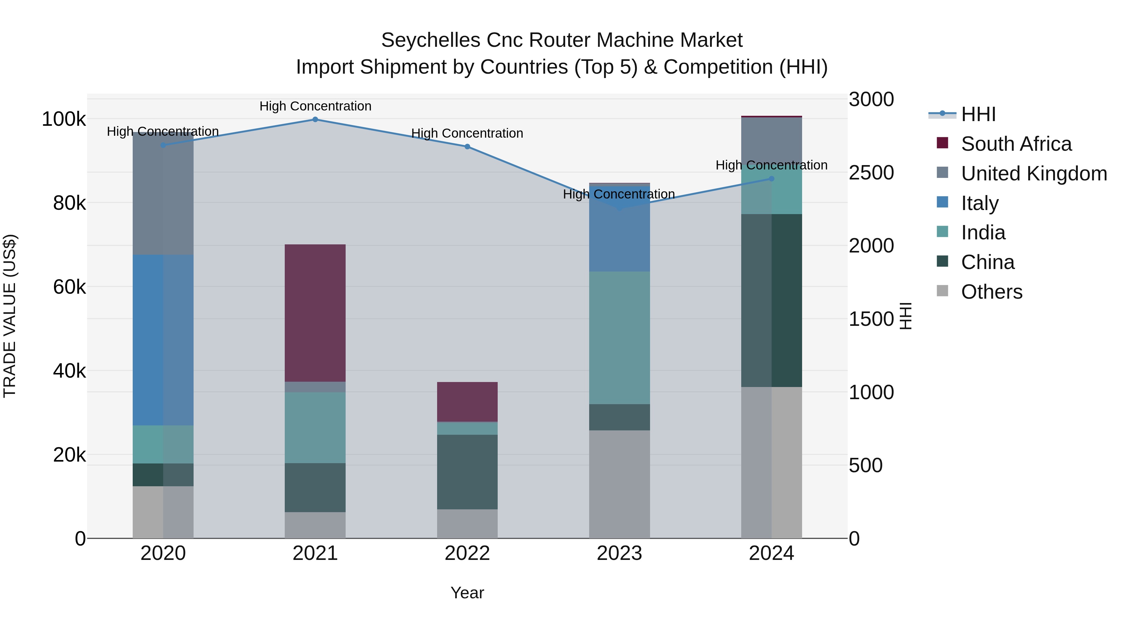 Seychelles Cnc Router Machine Market: Top 5 Importing Countries and Market Competition (HHI) Analysis