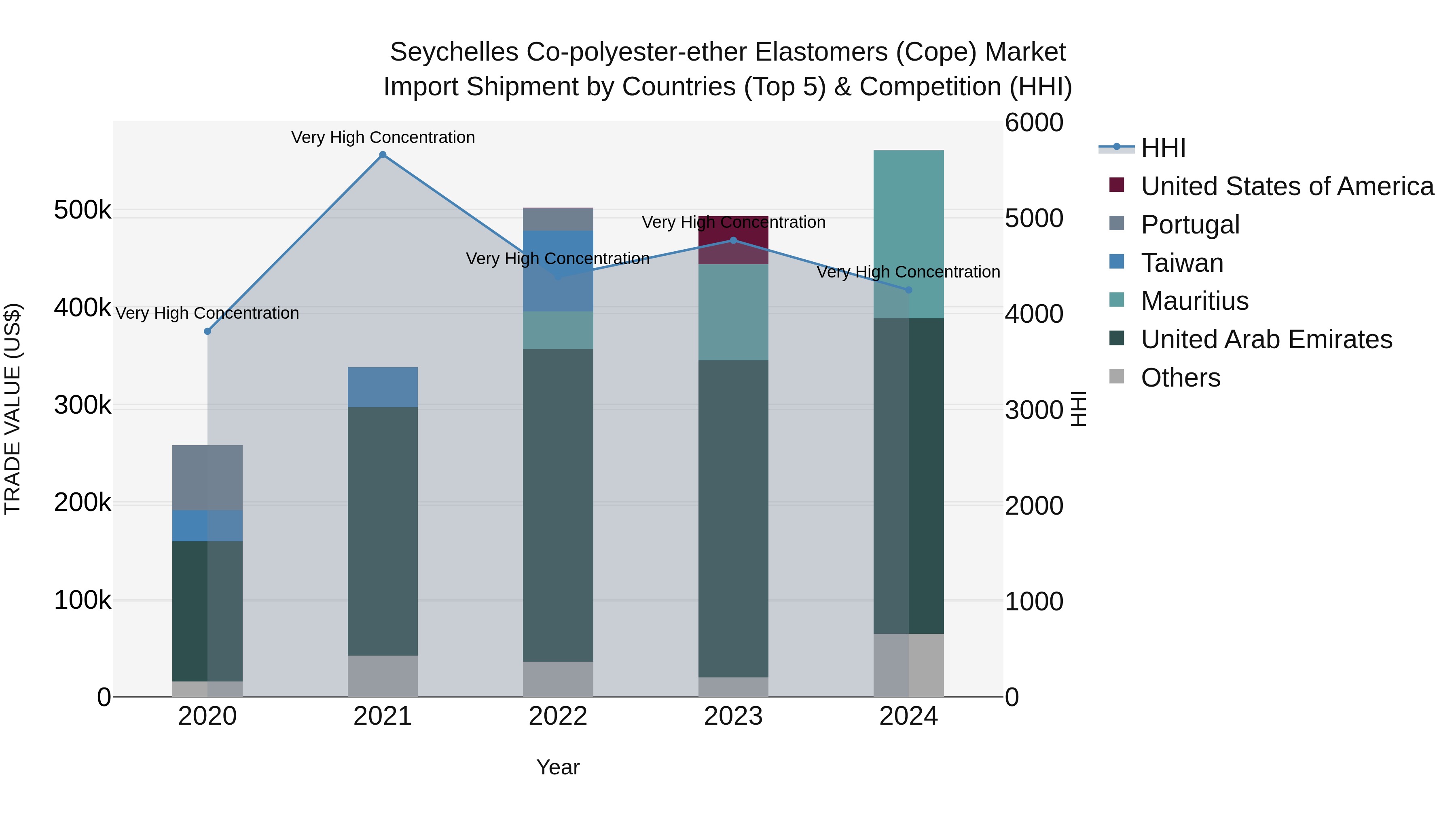 Seychelles Co-polyester-ether Elastomers (Cope) Market: Top 5 Importing Countries and Market Competition (HHI) Analysis