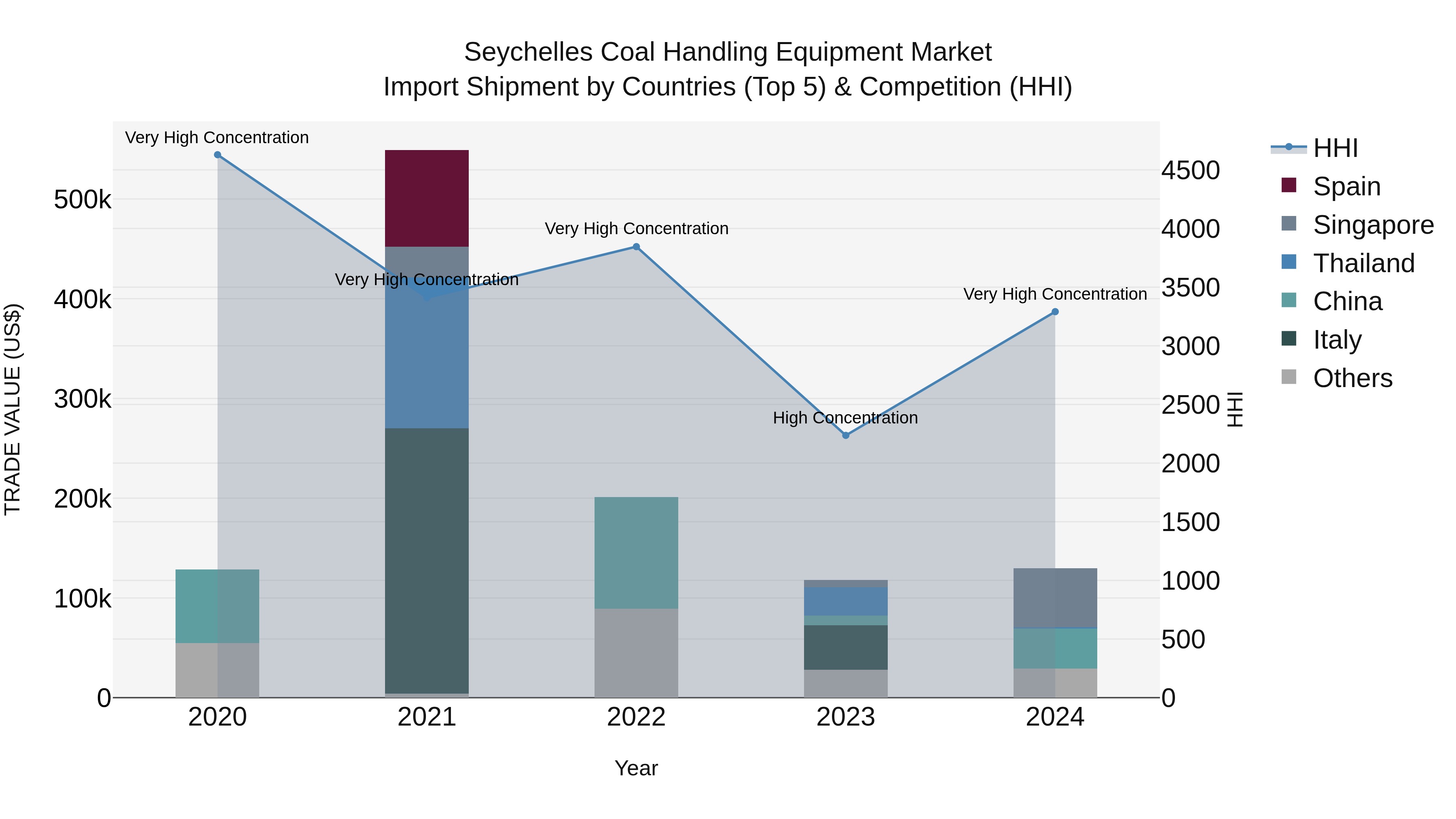 Seychelles Coal Handling Equipment Market: Top 5 Importing Countries and Market Competition (HHI) Analysis