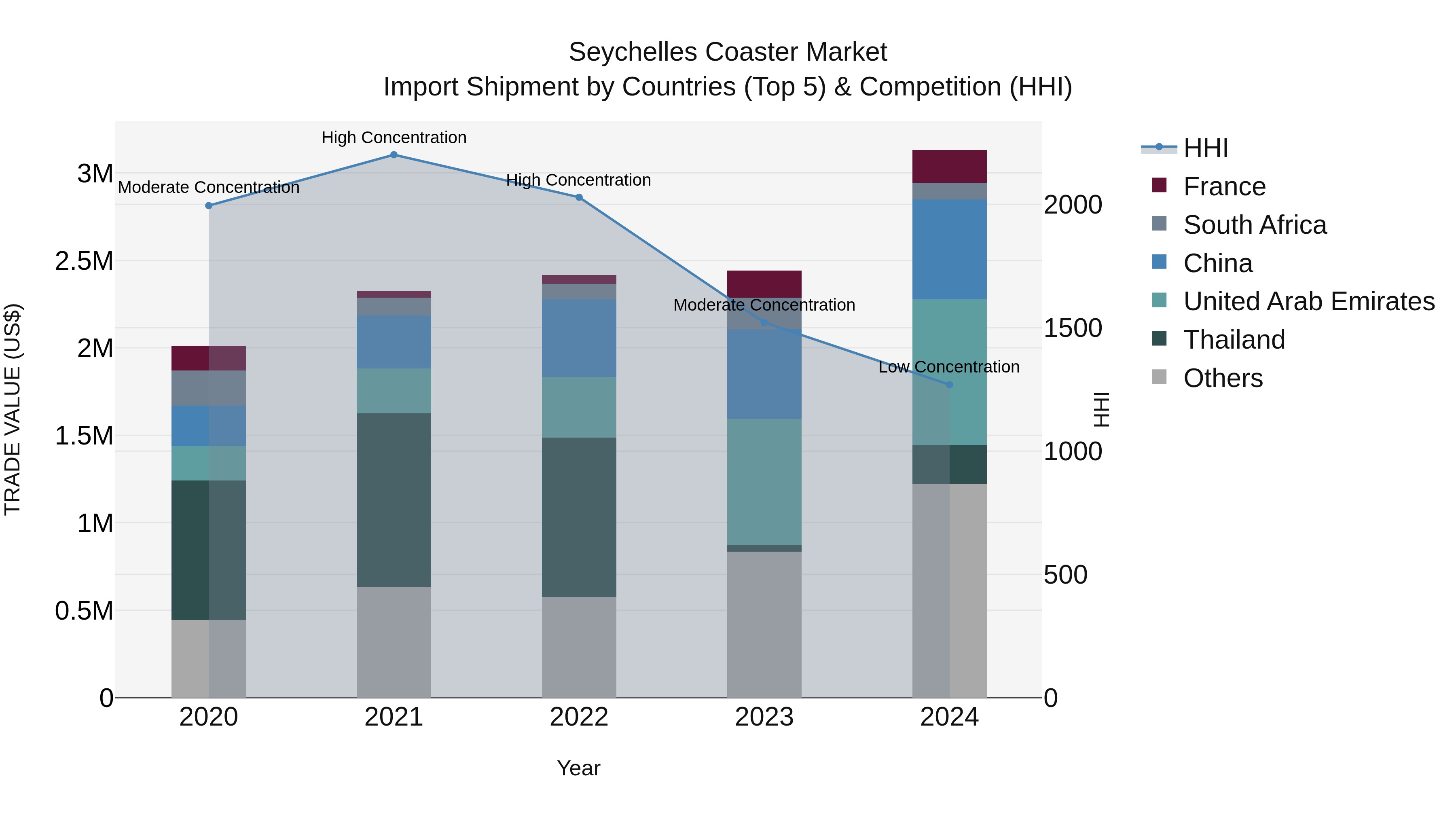 Seychelles Coaster Market: Top 5 Importing Countries and Market Competition (HHI) Analysis