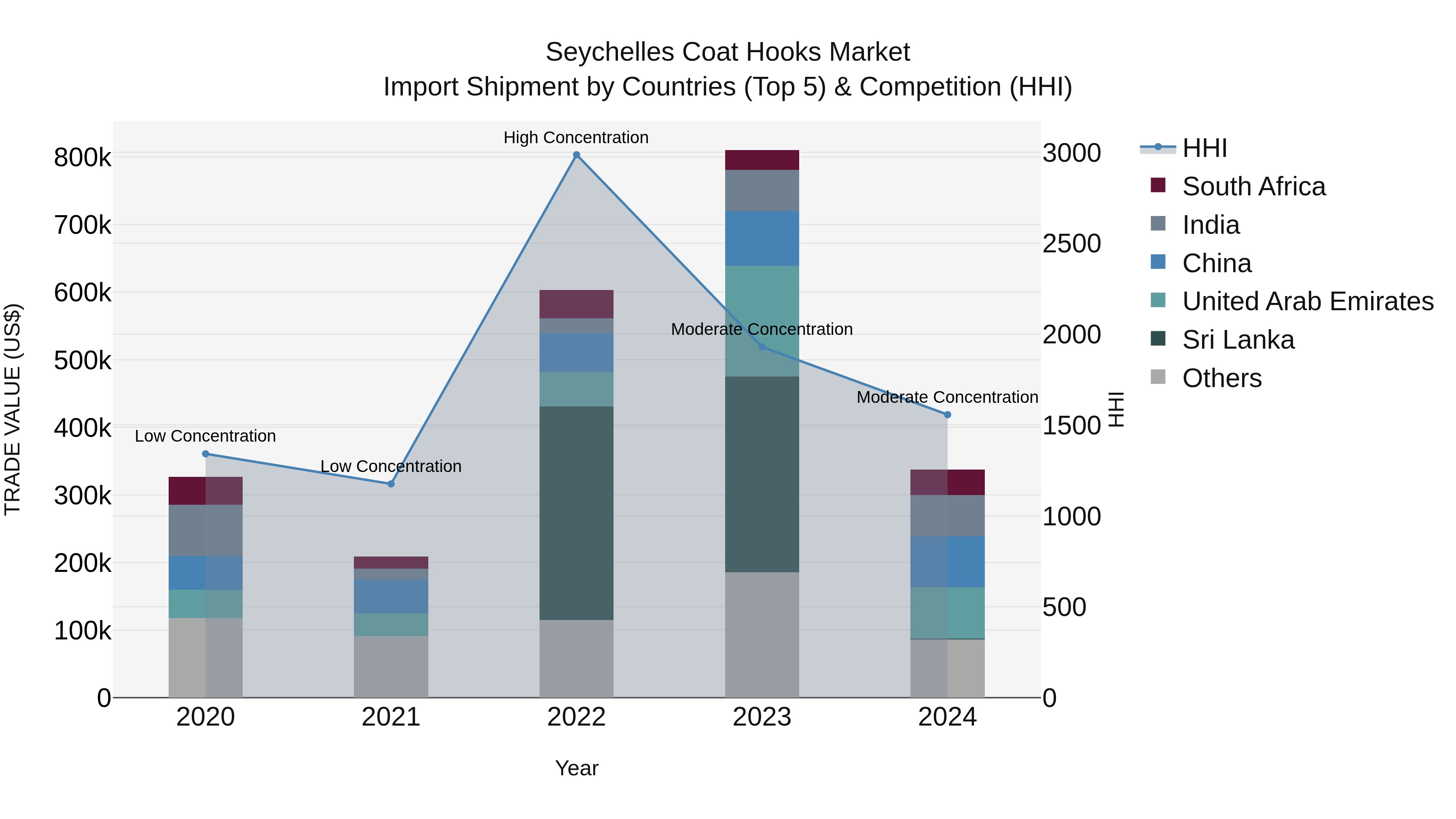 Seychelles Coat Hooks Market: Top 5 Importing Countries and Market Competition (HHI) Analysis