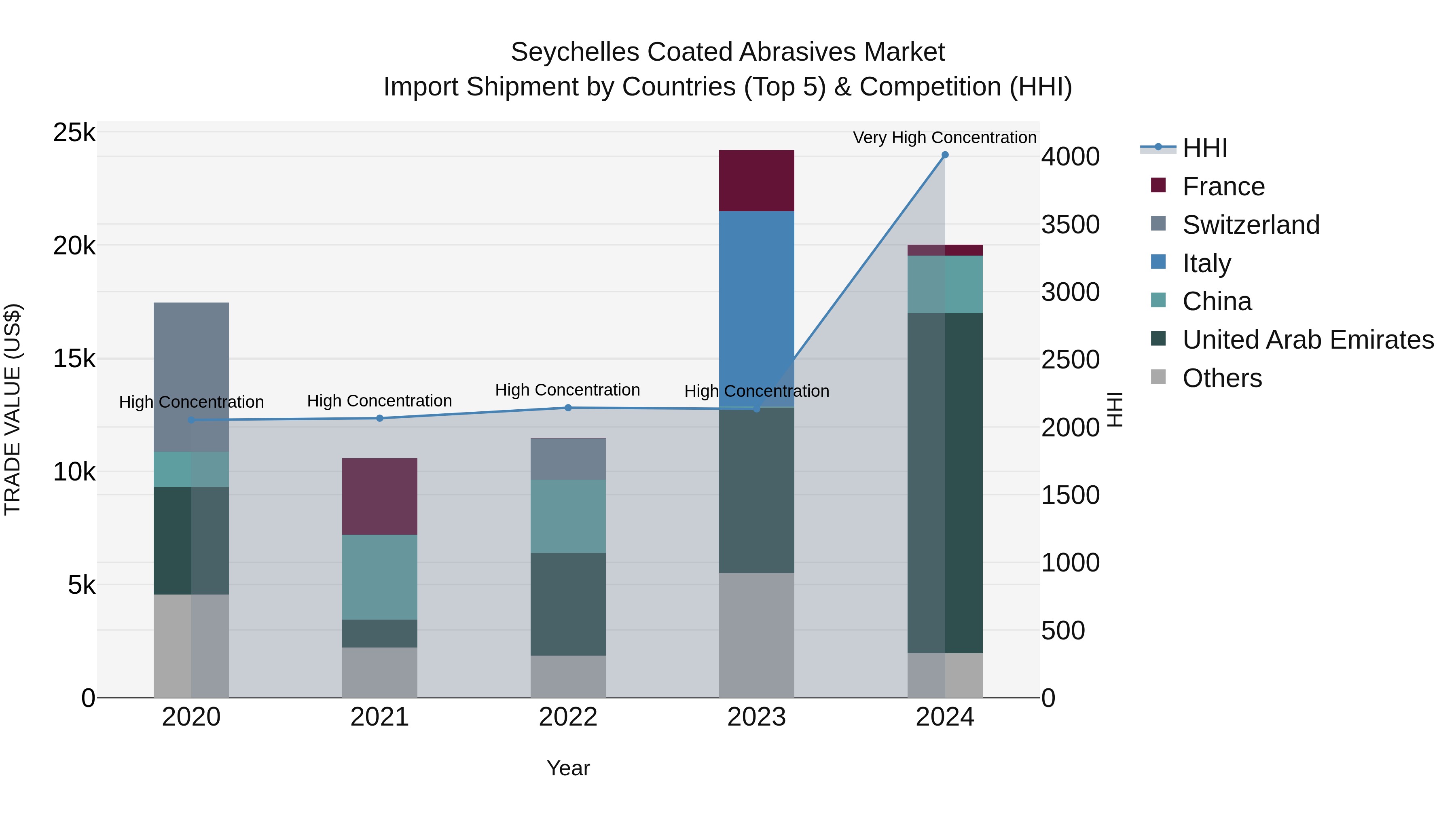 Seychelles Coated Abrasives Market: Top 5 Importing Countries and Market Competition (HHI) Analysis