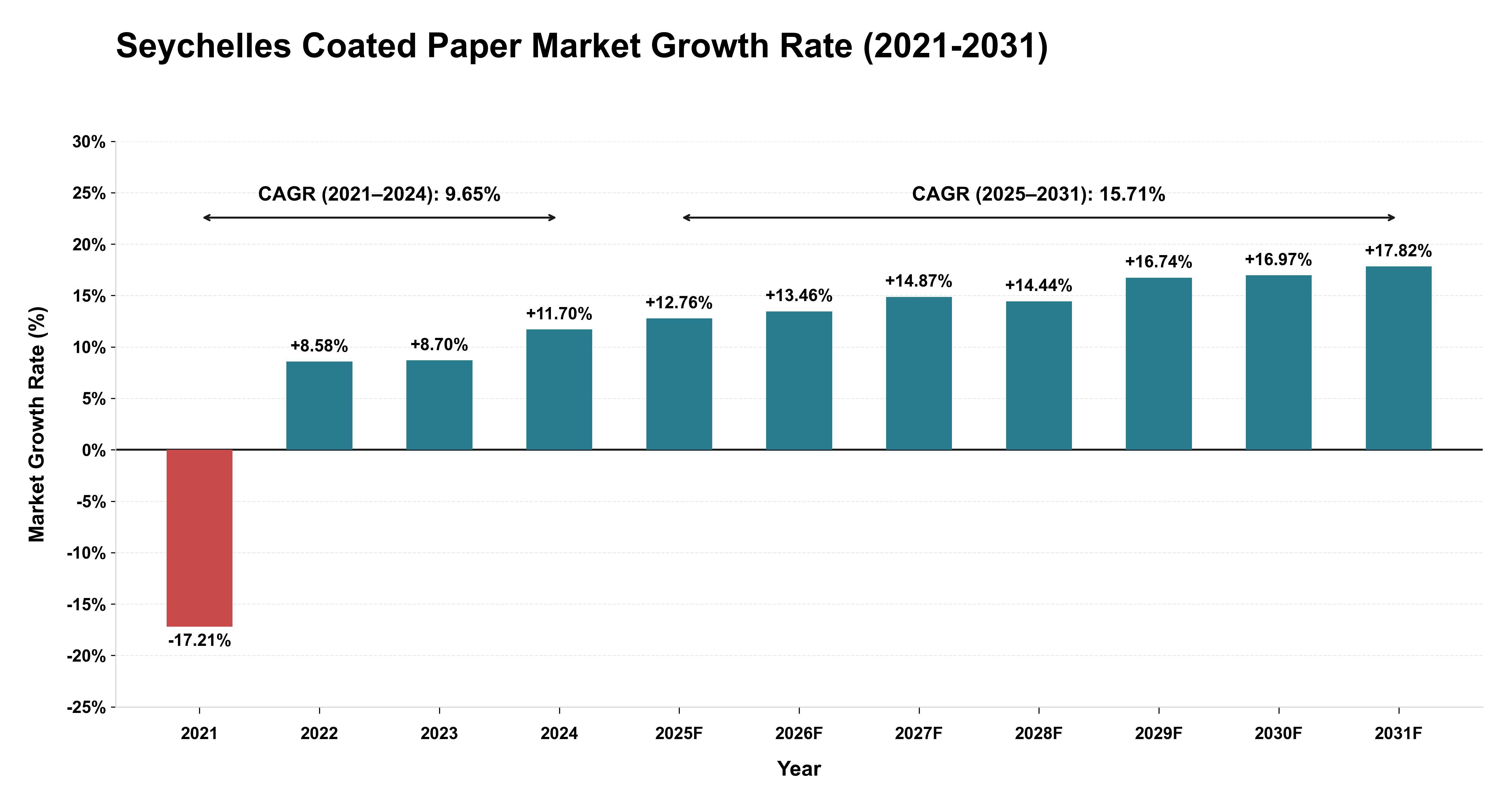 Seychelles Coated Paper Market Growth Rate Analysis (2021-2031)