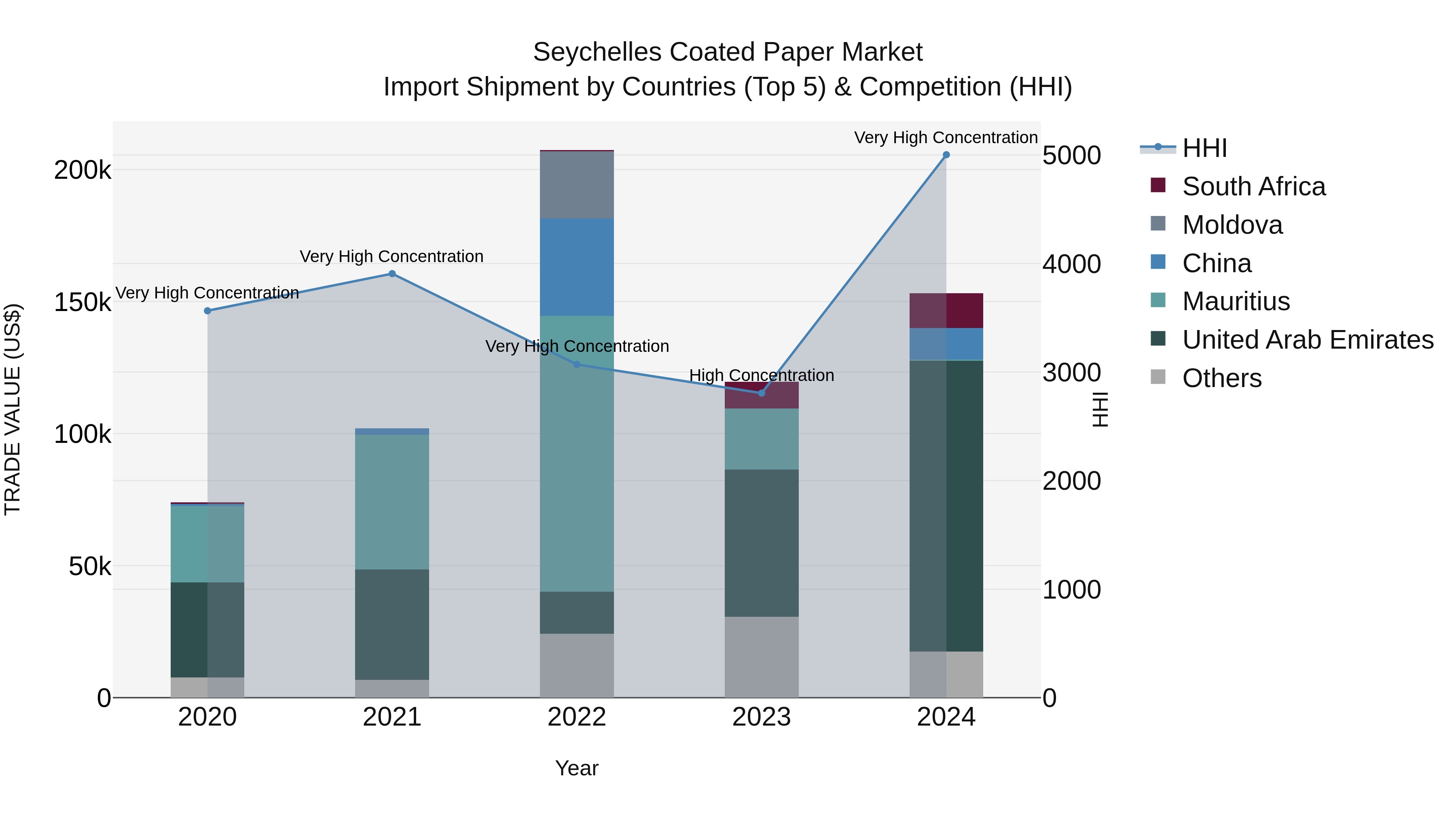 Seychelles Coated Paper Market: Top 5 Importing Countries and Market Competition (HHI) Analysis