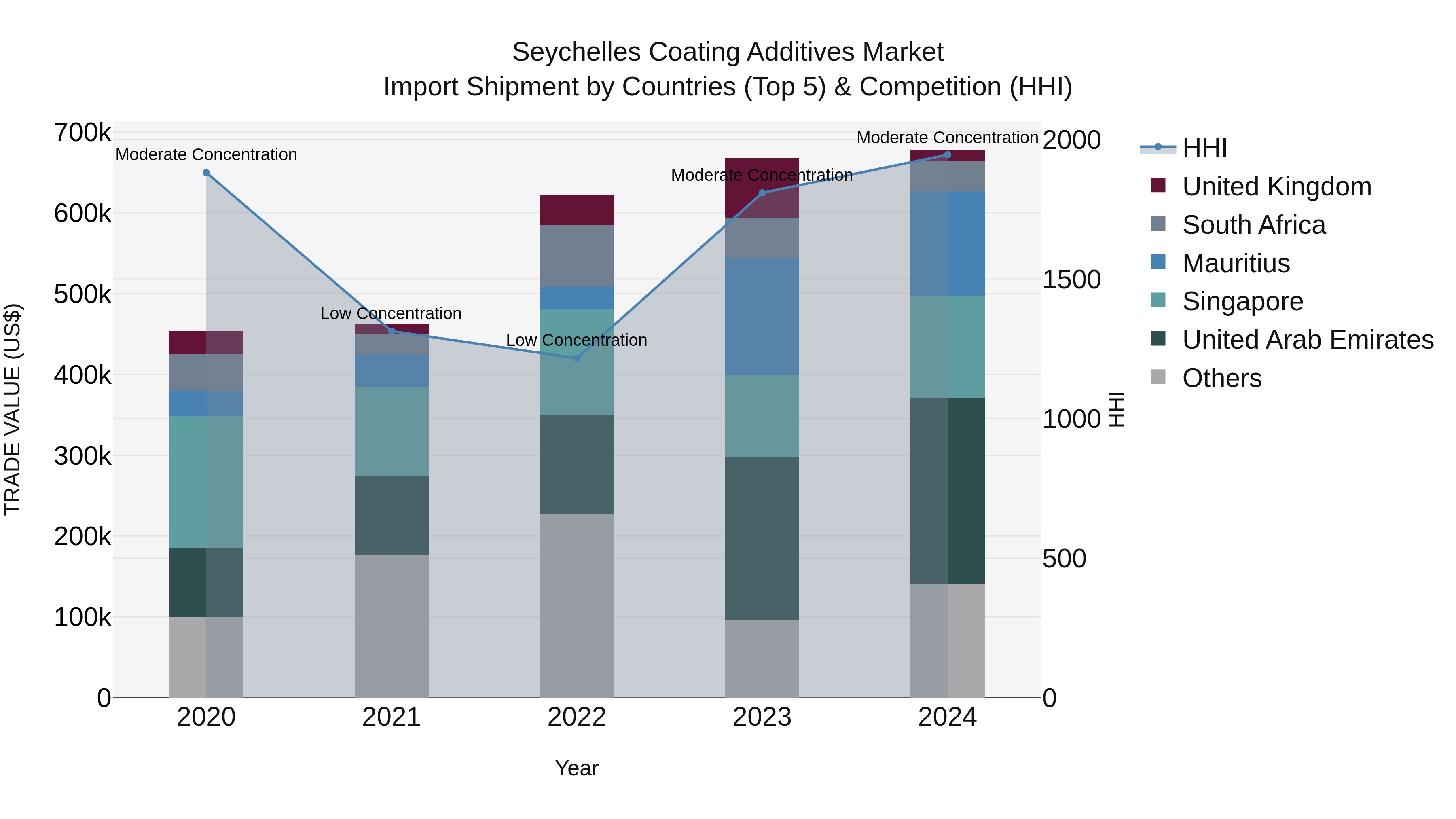 Seychelles Coating Additives Market: Top 5 Importing Countries and Market Competition (HHI) Analysis
