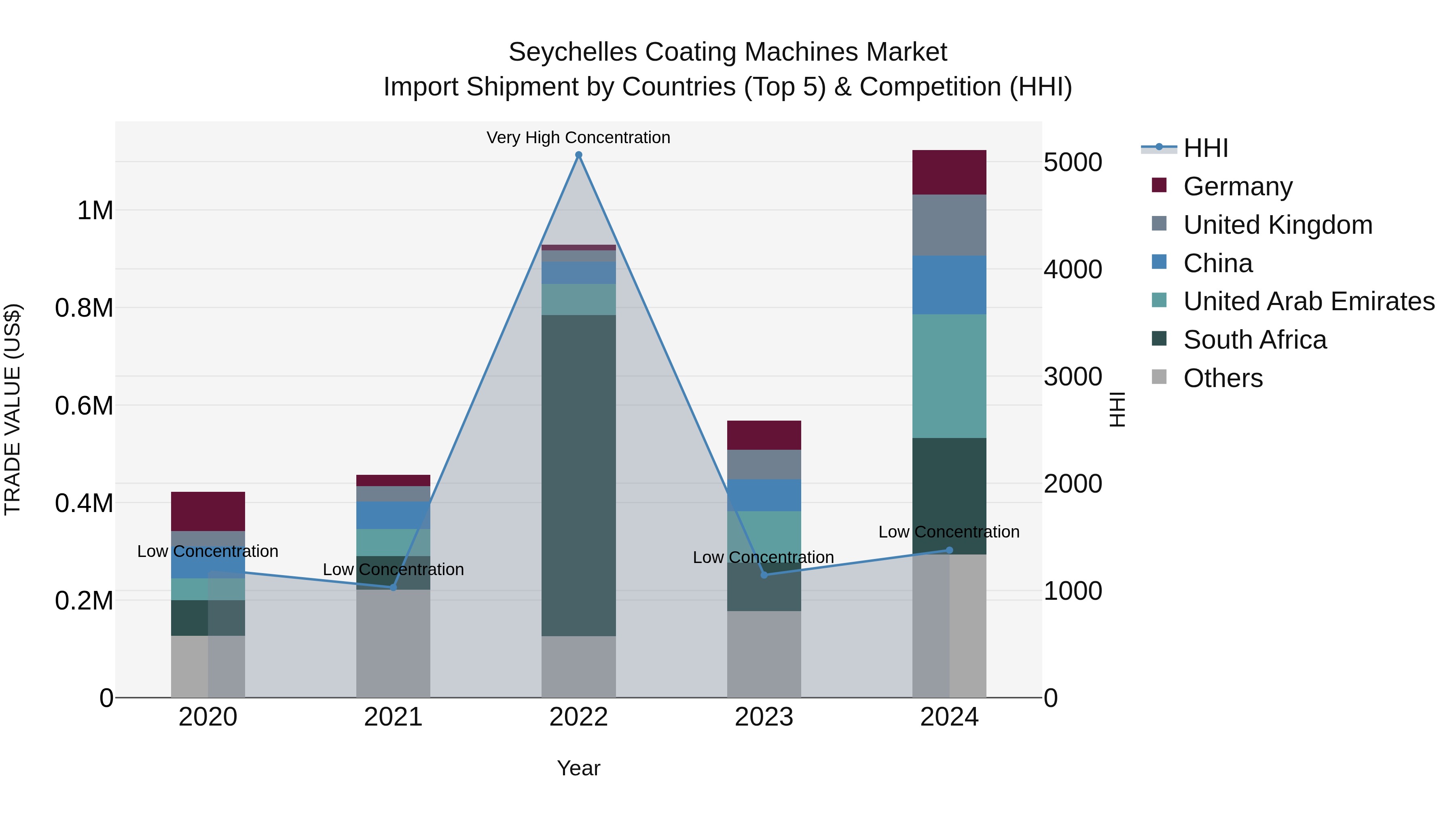Seychelles Coating Machines Market: Top 5 Importing Countries and Market Competition (HHI) Analysis