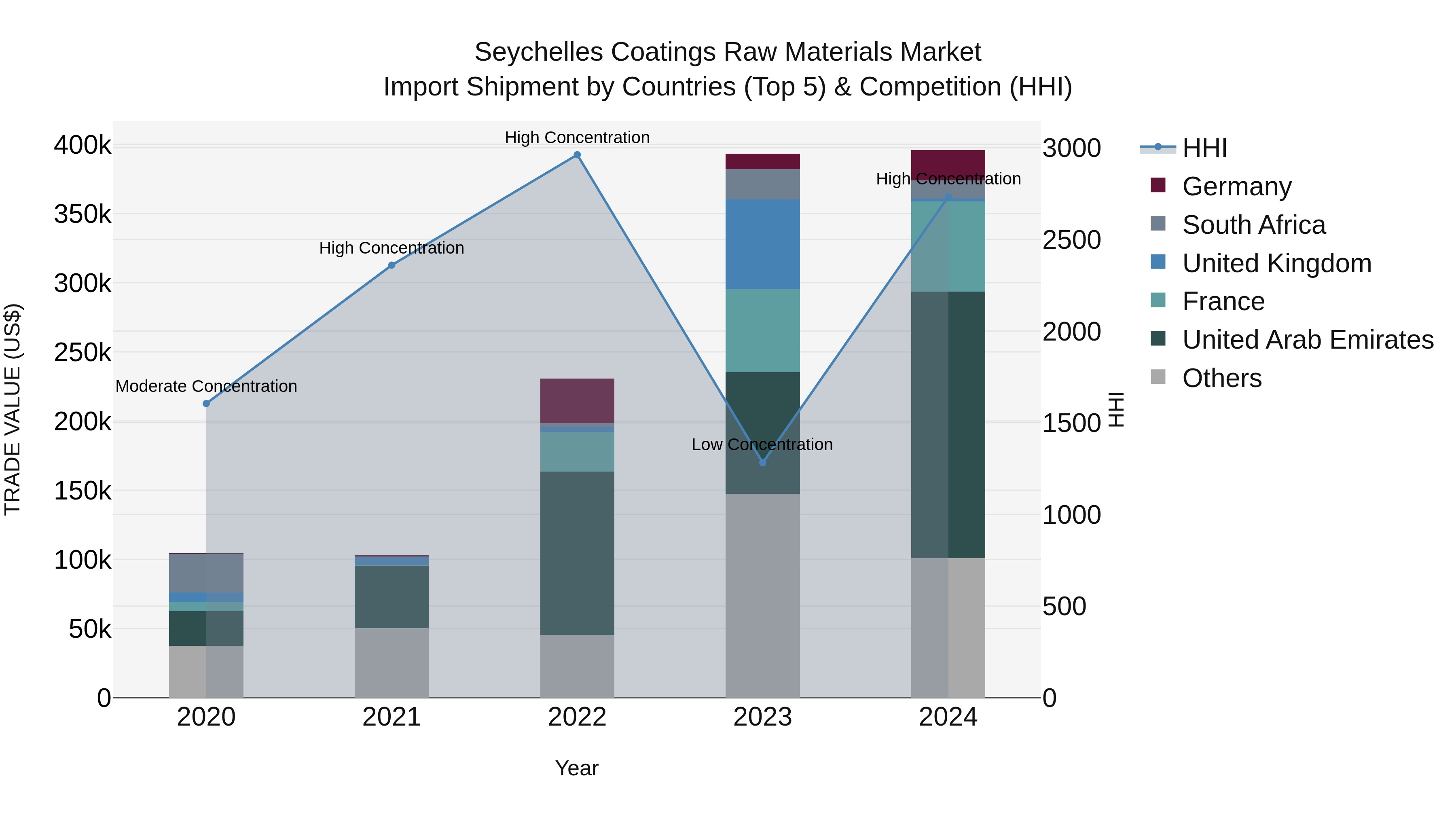 Seychelles Coatings Raw Materials Market: Top 5 Importing Countries and Market Competition (HHI) Analysis