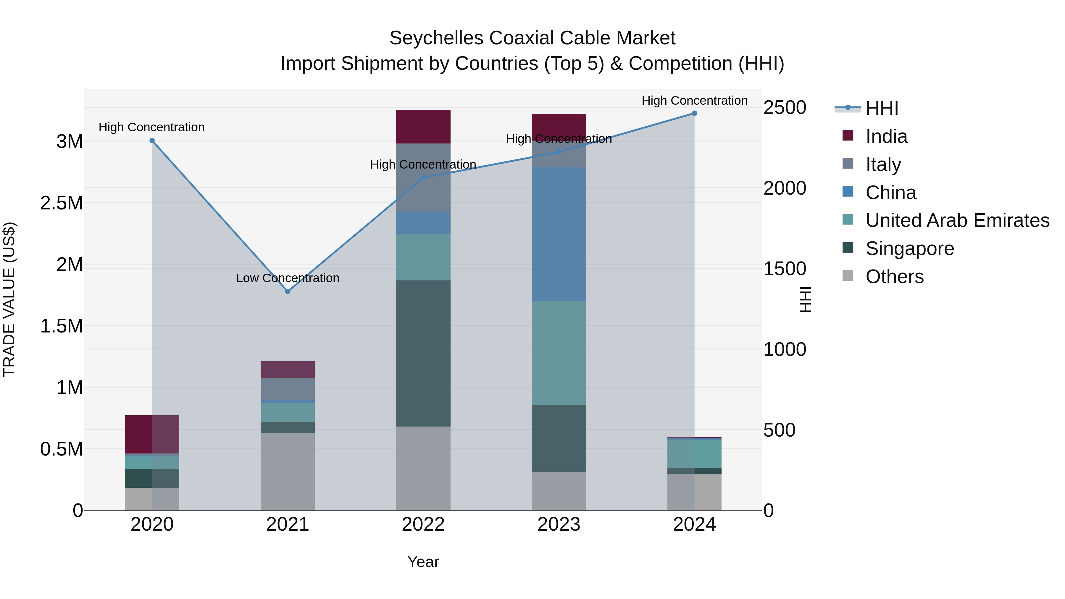 Seychelles Coaxial Cable Market: Top 5 Importing Countries and Market Competition (HHI) Analysis
