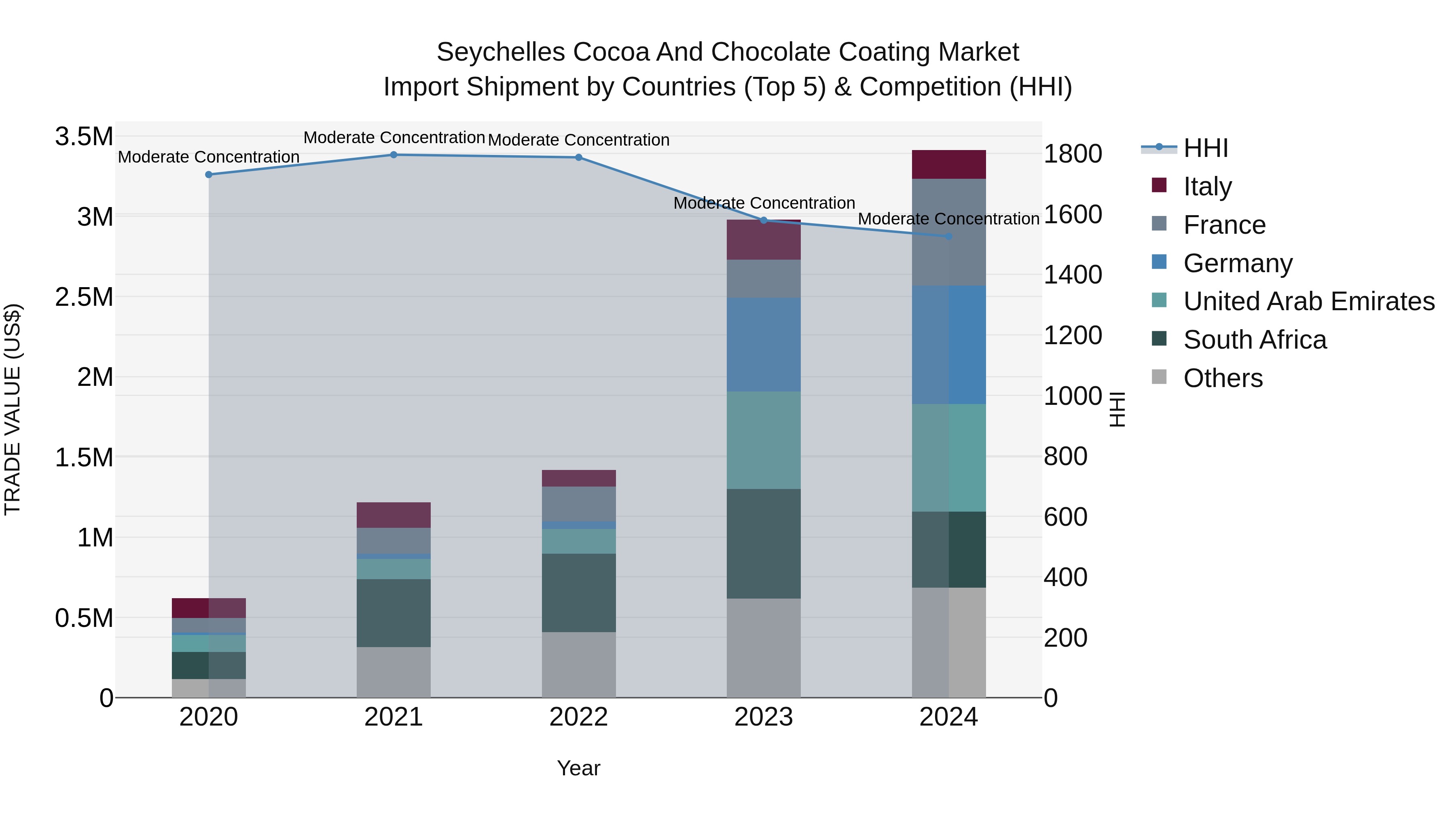 Seychelles Cocoa and Chocolate Coating Market: Top 5 Importing Countries and Market Competition (HHI) Analysis