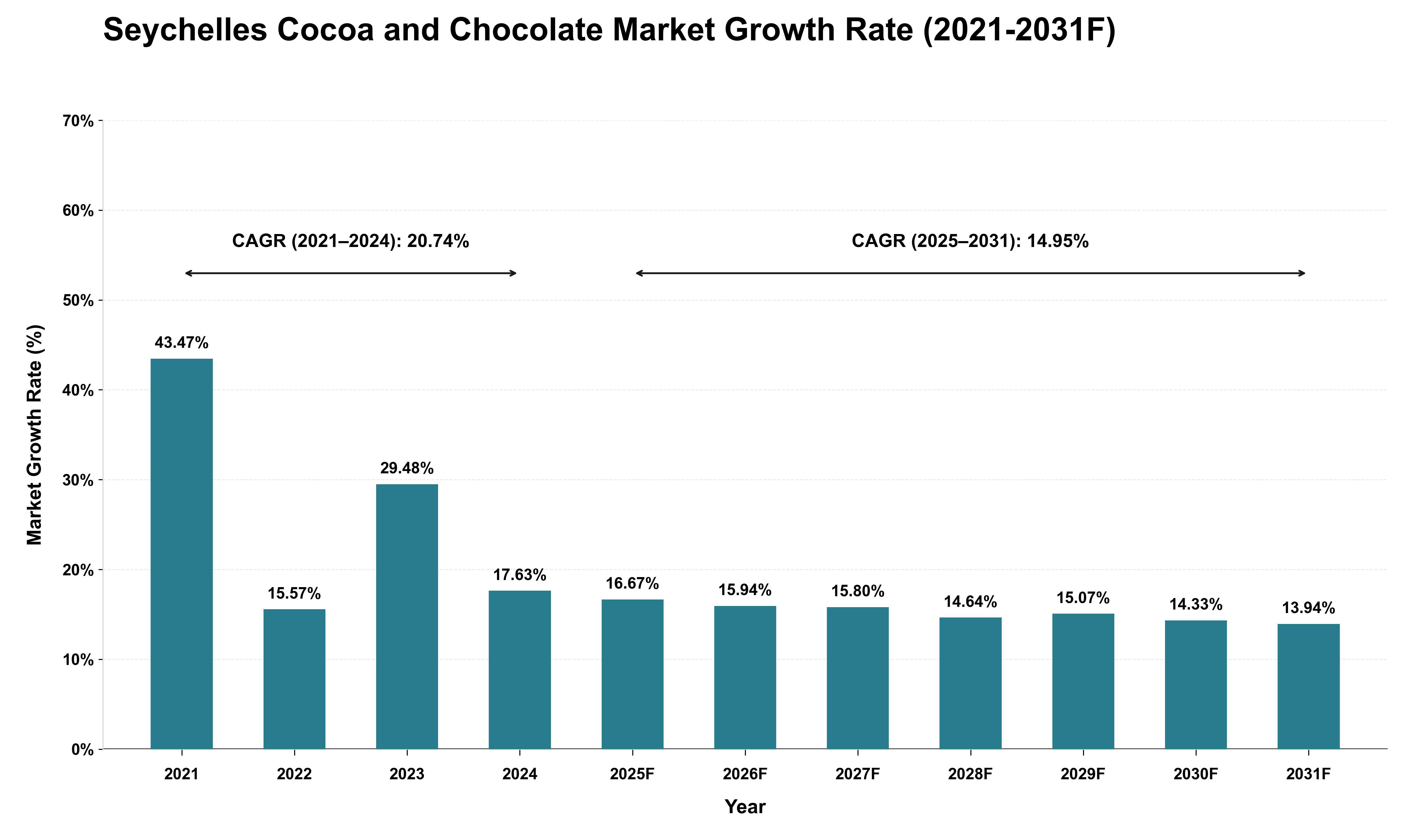Seychelles Cocoa and Chocolate Market Growth Rate Analysis (2021 - 2031)