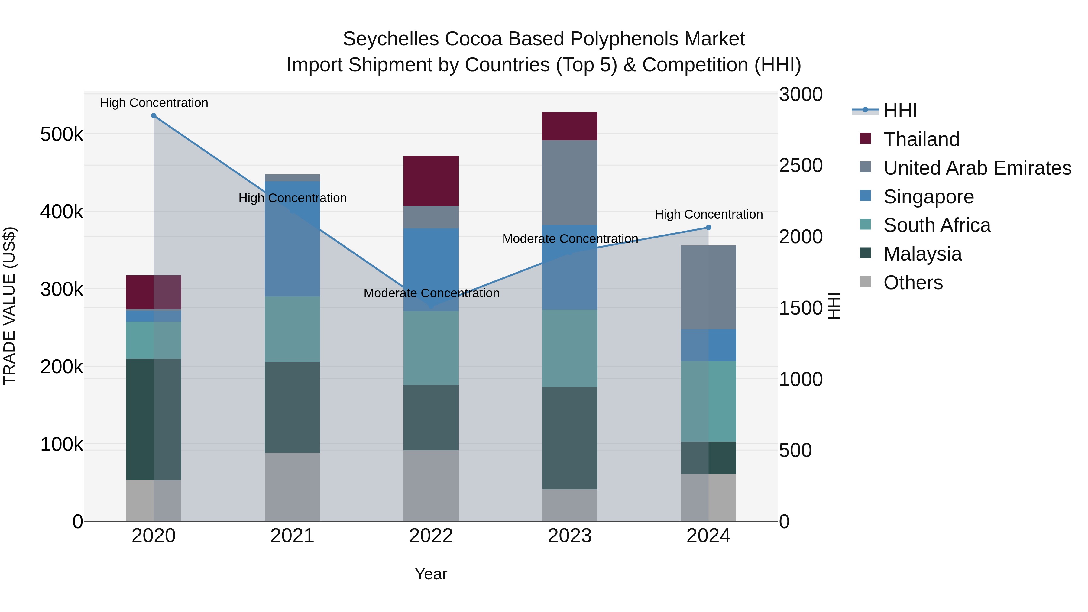 Seychelles Cocoa Based Polyphenols Market: Top 5 Importing Countries and Market Competition (HHI) Analysis