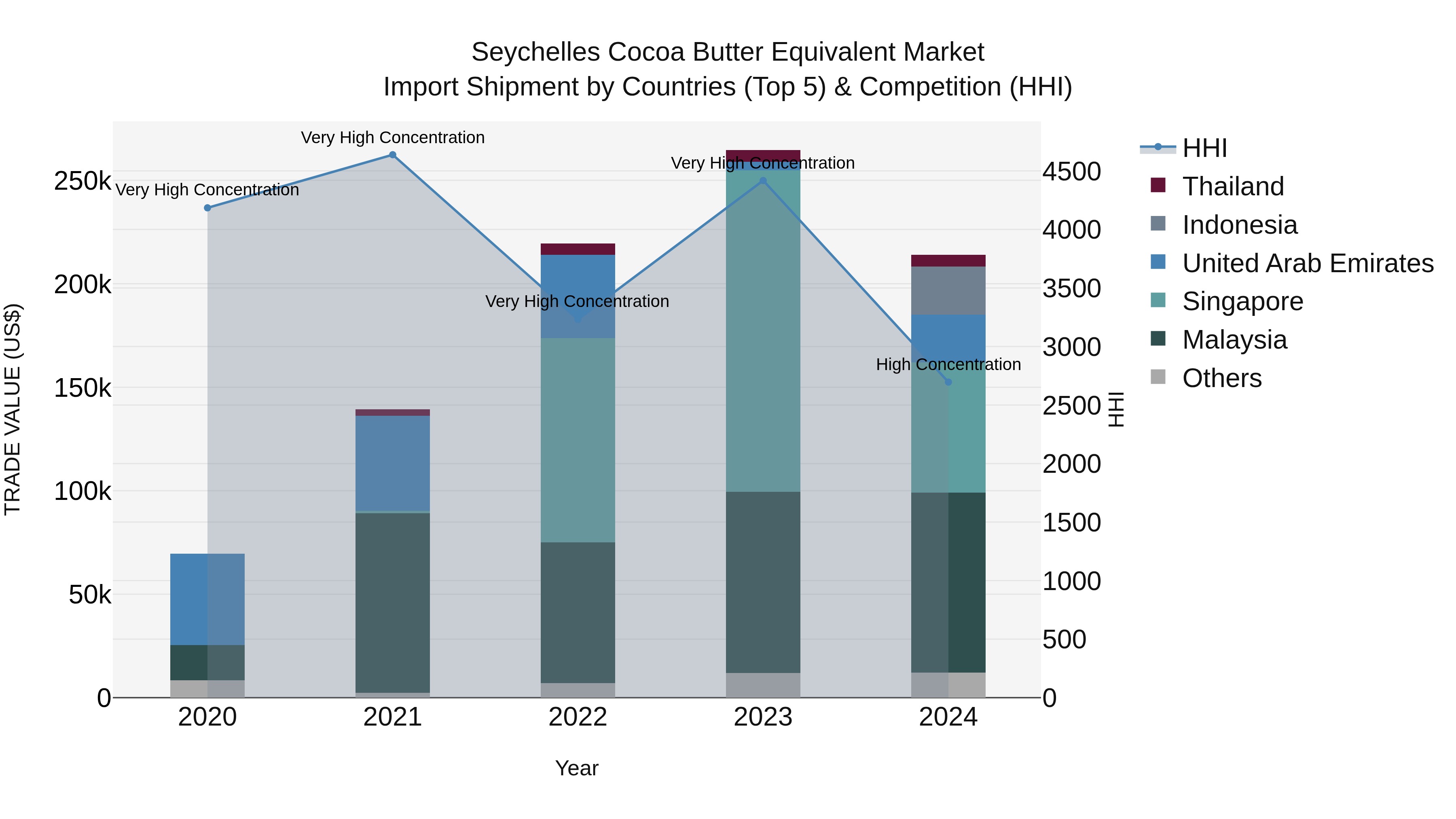 Seychelles Cocoa Butter Equivalent Market: Top 5 Importing Countries and Market Competition (HHI) Analysis