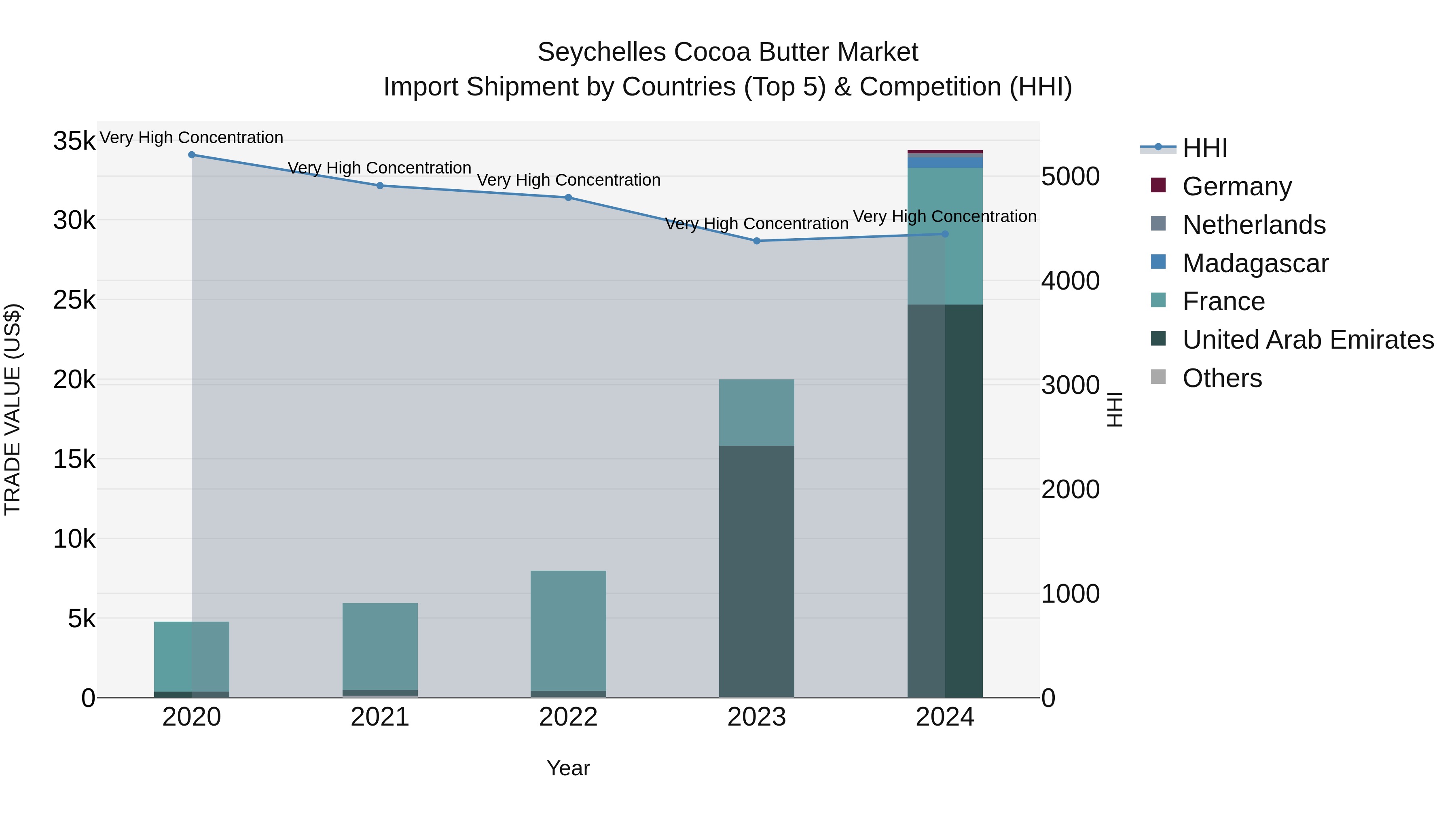 Seychelles Cocoa Butter Market: Top 5 Importing Countries and Market Competition (HHI) Analysis