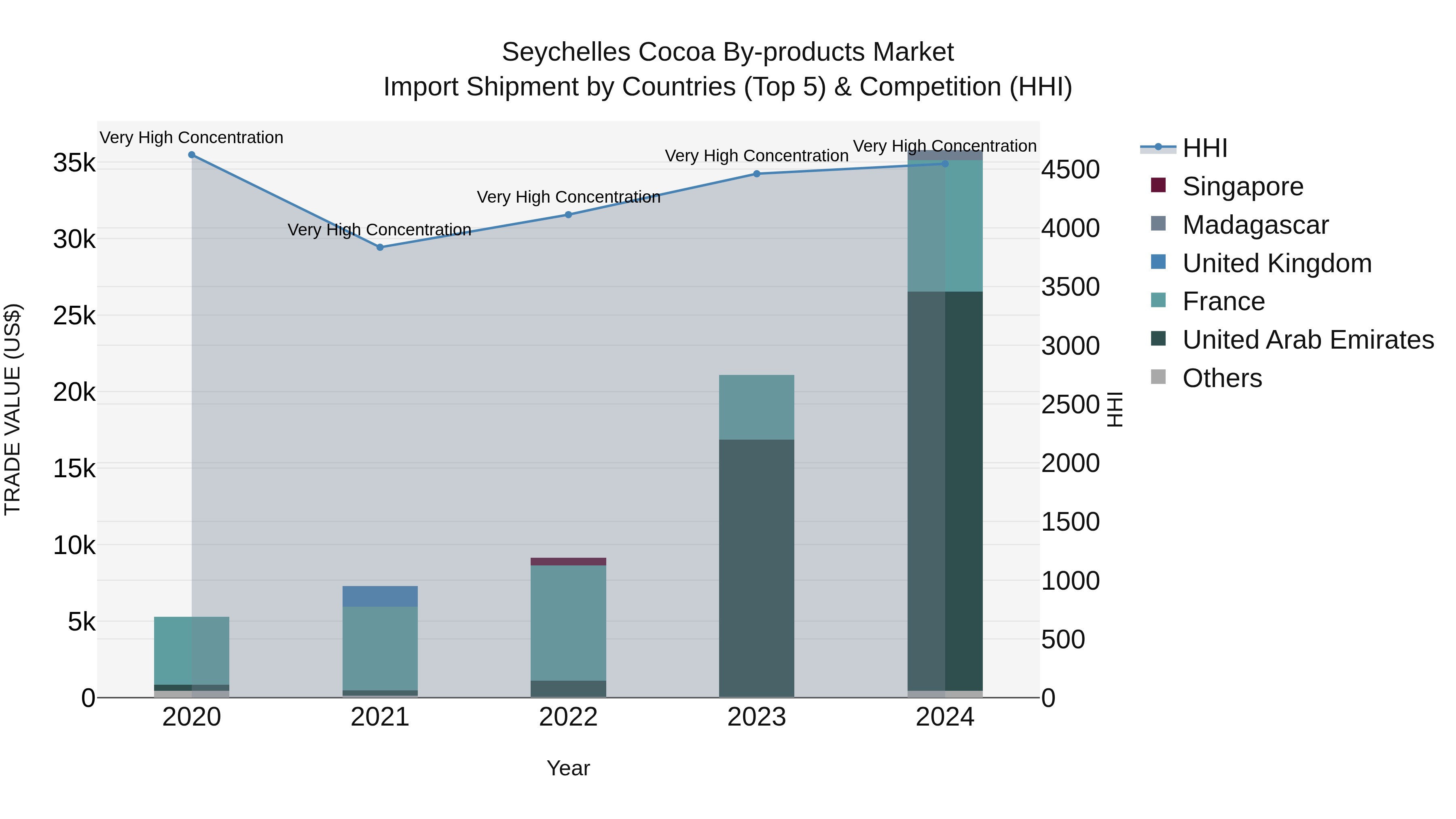 Seychelles Cocoa by-products Market: Top 5 Importing Countries and Market Competition (HHI) Analysis