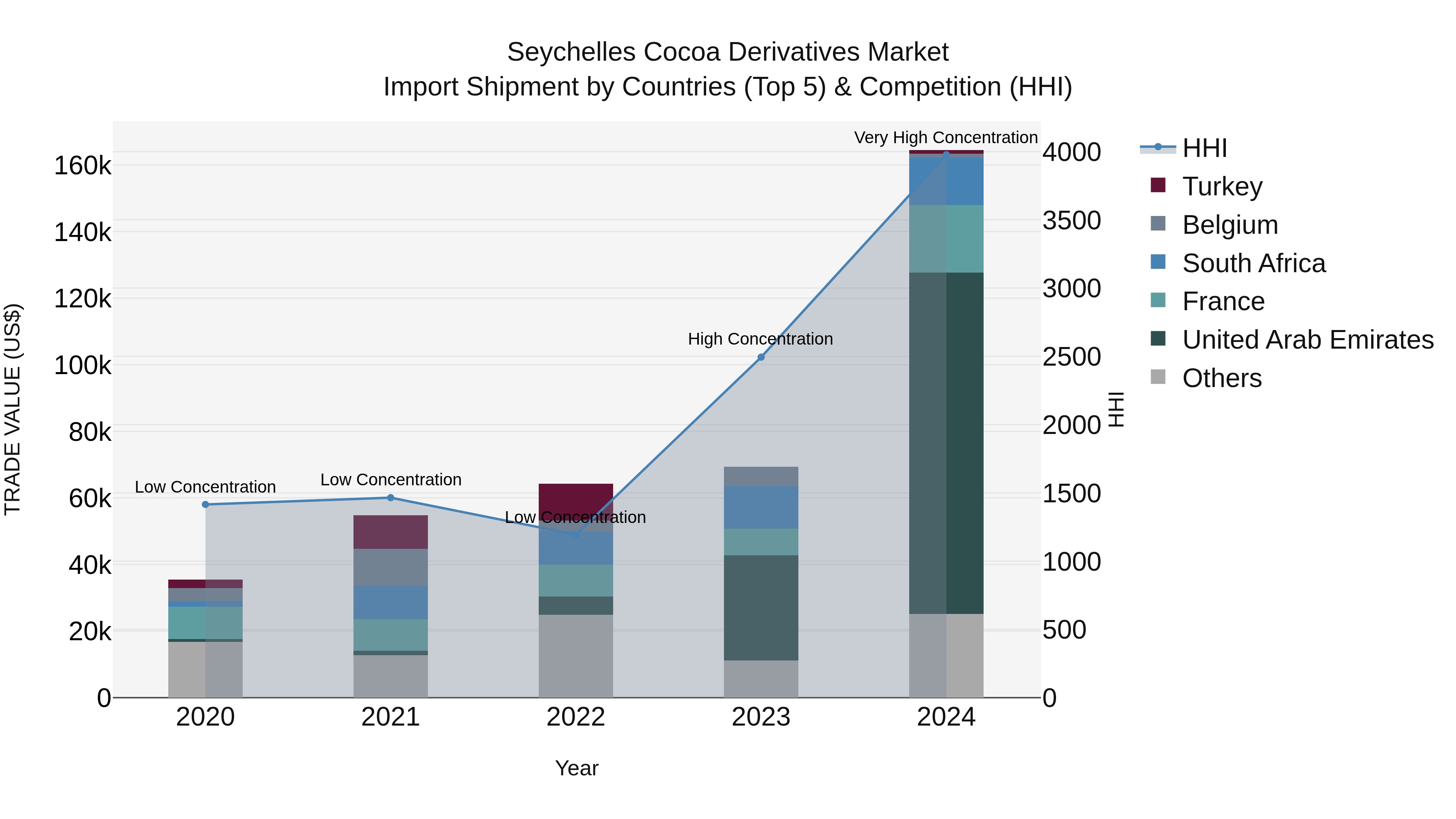 Seychelles Cocoa Derivatives Market: Top 5 Importing Countries and Market Competition (HHI) Analysis
