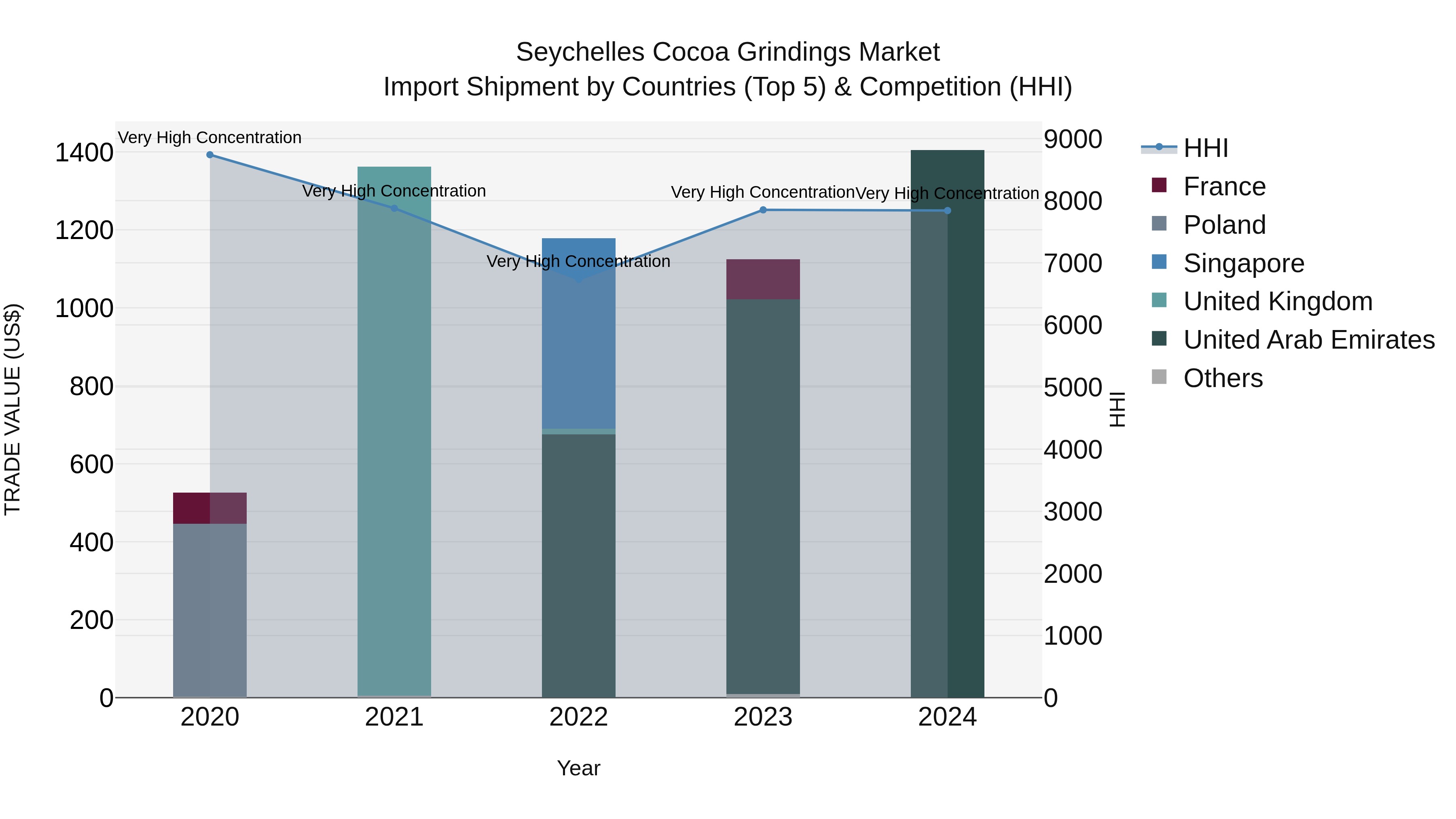 Seychelles Cocoa Grindings Market: Top 5 Importing Countries and Market Competition (HHI) Analysis