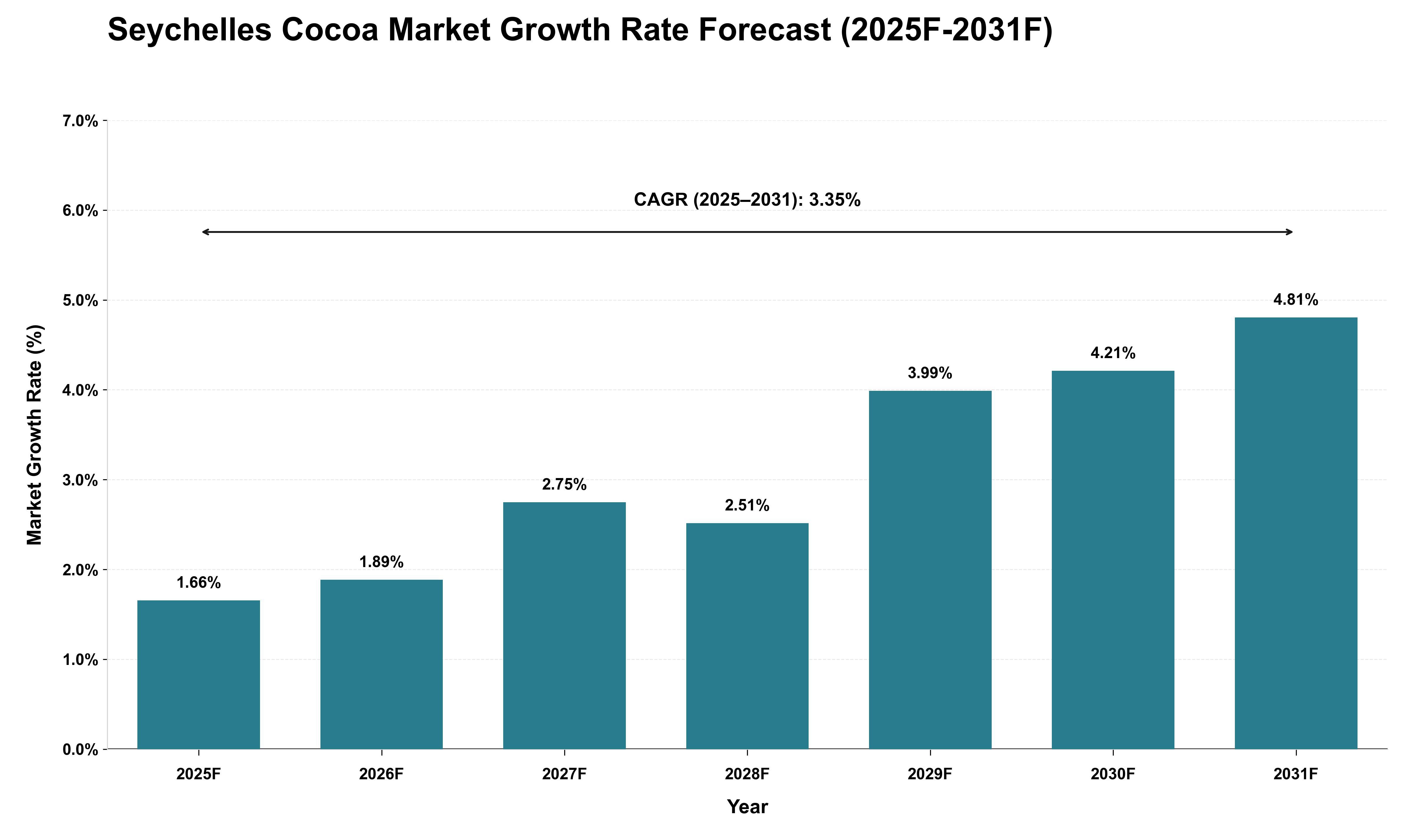 Seychelles Cocoa Market Growth Rate Analysis (2025 - 2031)