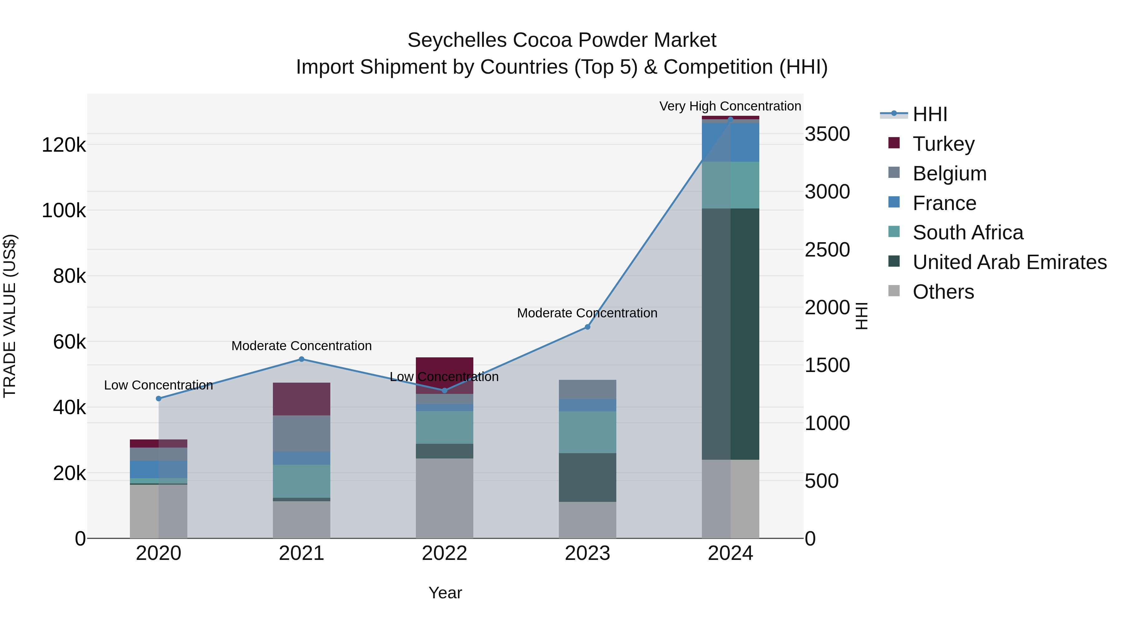 Seychelles Cocoa Powder Market: Top 5 Importing Countries and Market Competition (HHI) Analysis