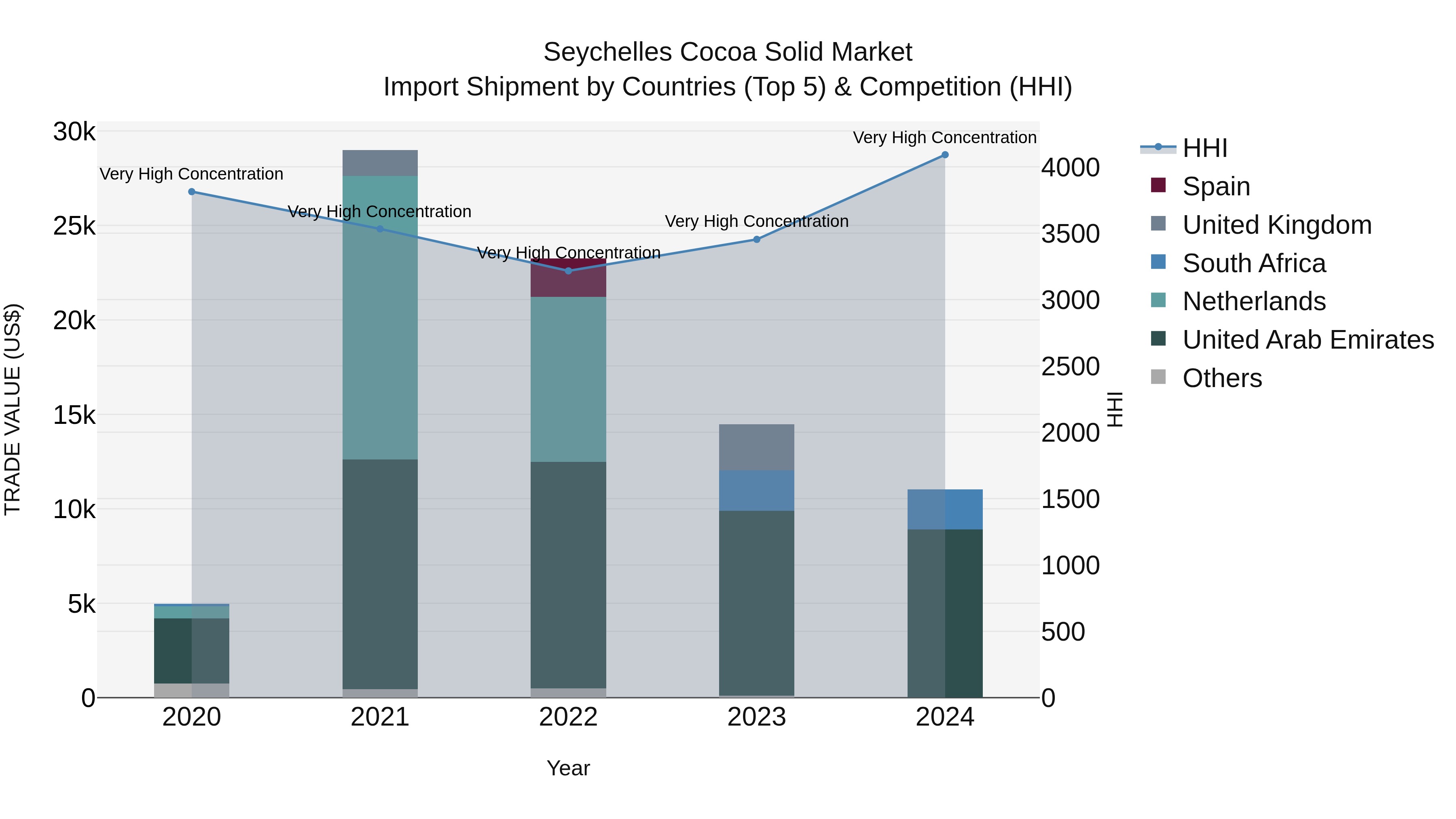 Seychelles Cocoa Solid Market: Top 5 Importing Countries and Market Competition (HHI) Analysis