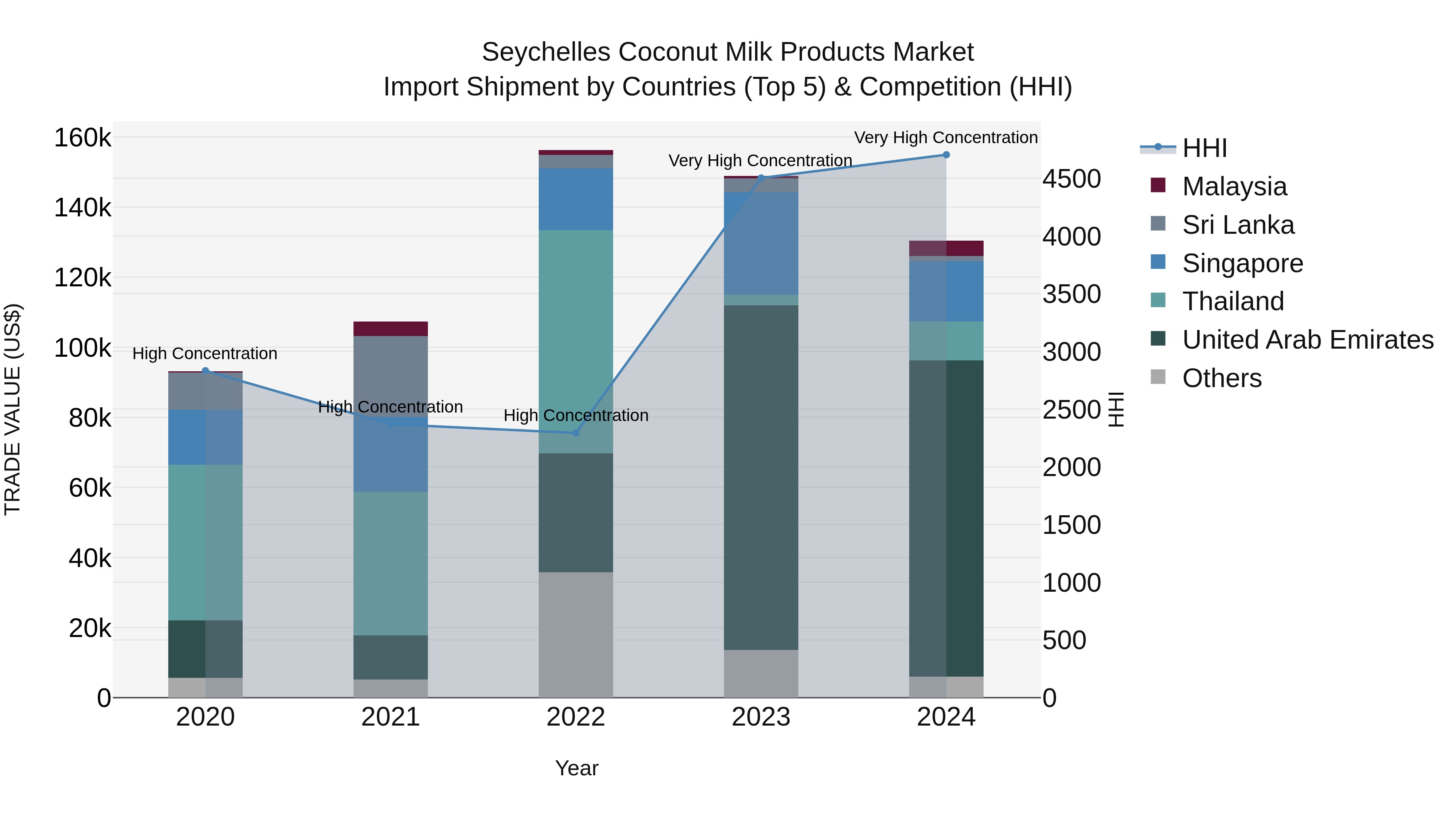 Seychelles Coconut Milk Products Market: Top 5 Importing Countries and Market Competition (HHI) Analysis