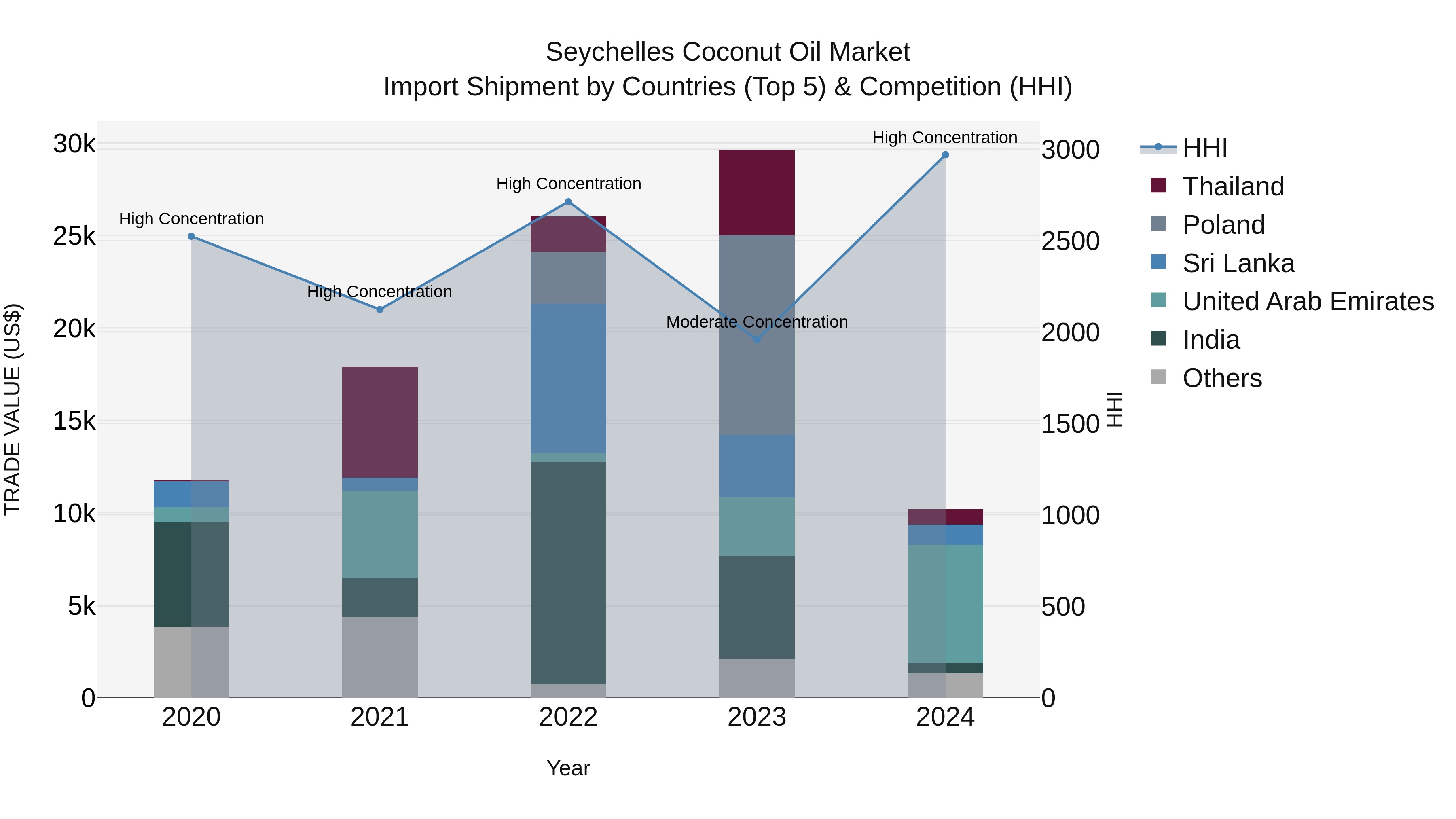 Seychelles Coconut Oil Market: Top 5 Importing Countries and Market Competition (HHI) Analysis