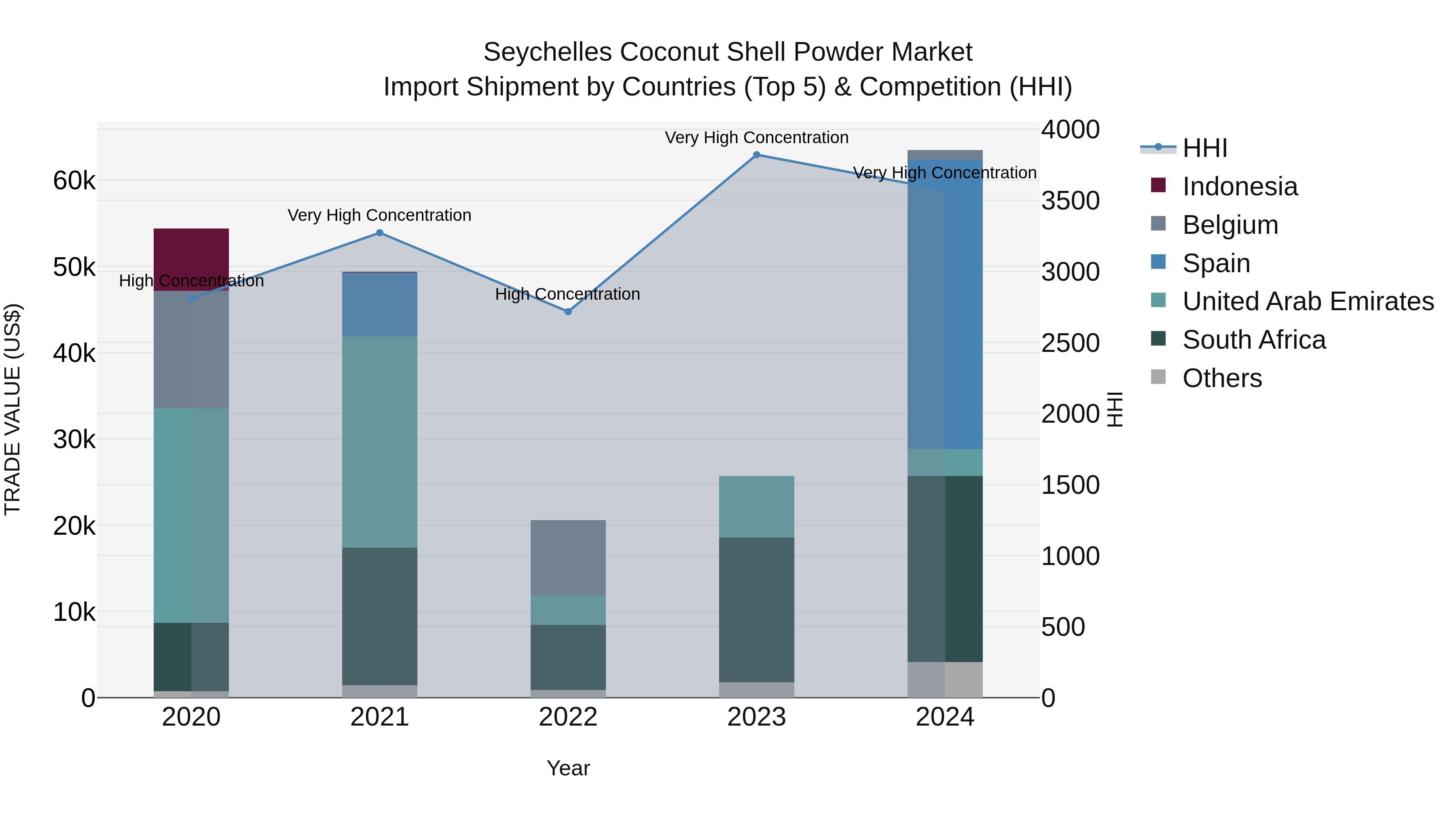 Seychelles Coconut Shell Powder Market: Top 5 Importing Countries and Market Competition (HHI) Analysis
