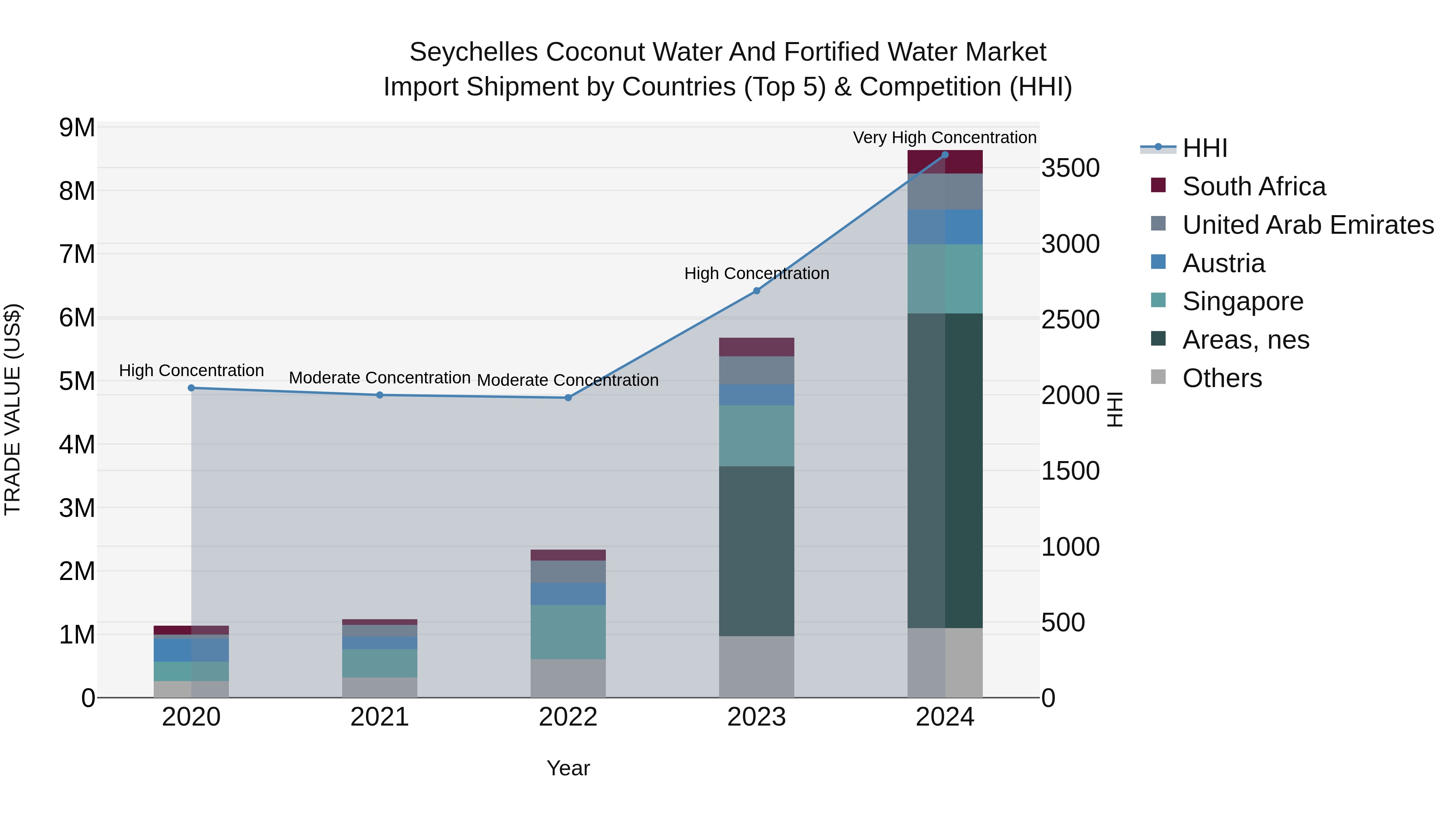 Seychelles Coconut Water and Fortified Water Market: Top 5 Importing Countries and Market Competition (HHI) Analysis