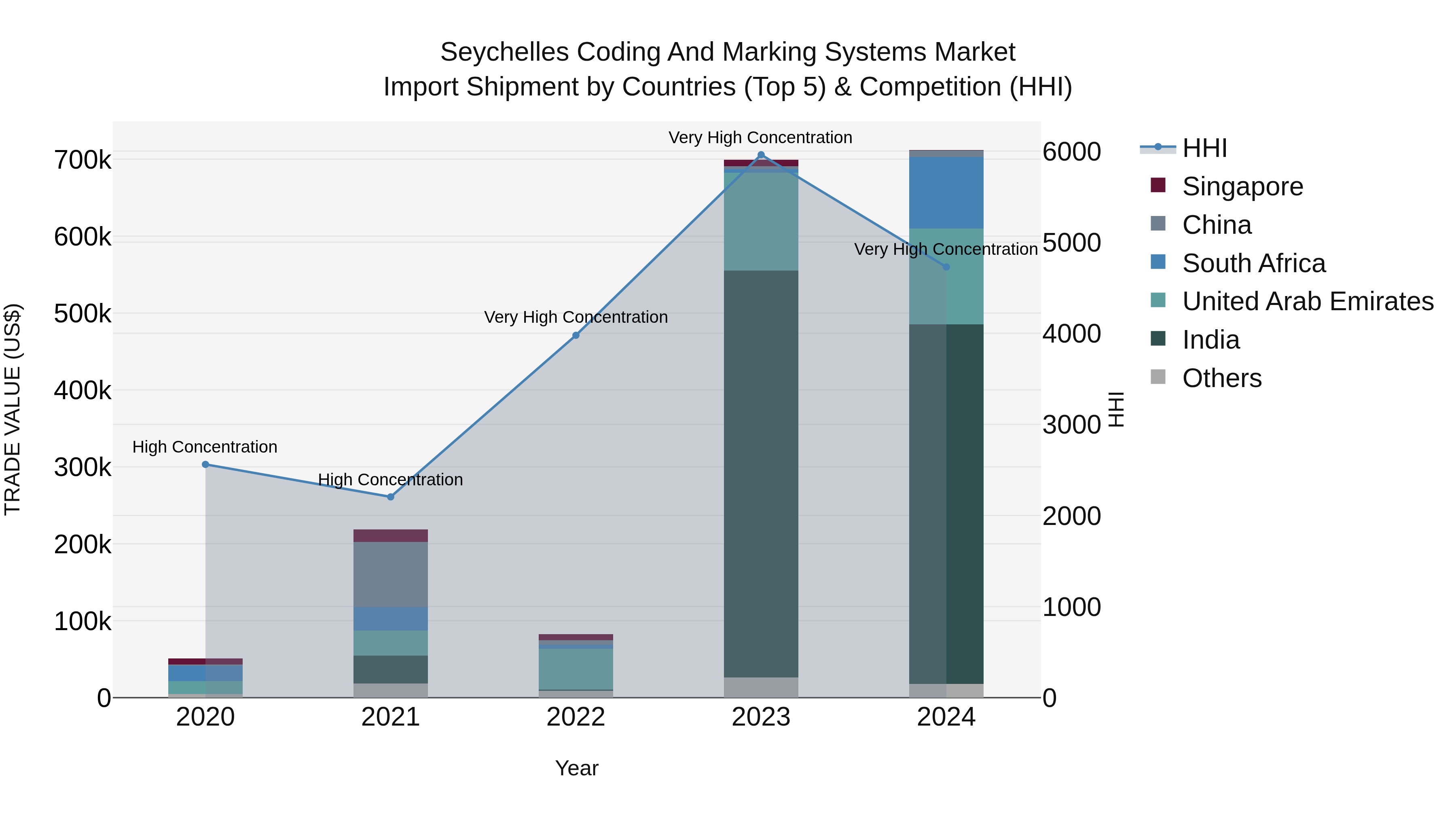 Seychelles Coding and Marking Systems Market: Top 5 Importing Countries and Market Competition (HHI) Analysis