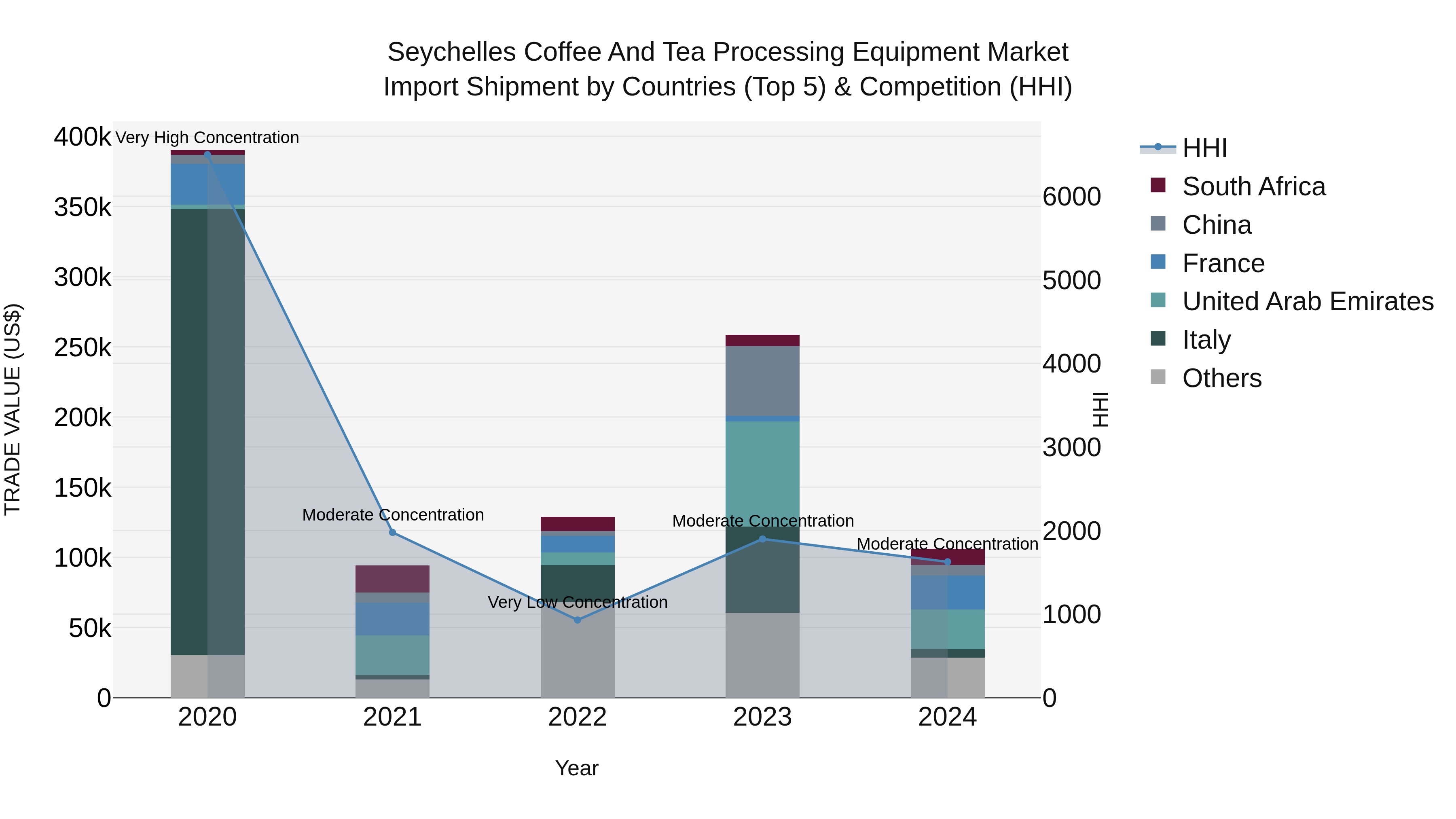 Seychelles Coffee and Tea Processing Equipment Market: Top 5 Importing Countries and Market Competition (HHI) Analysis