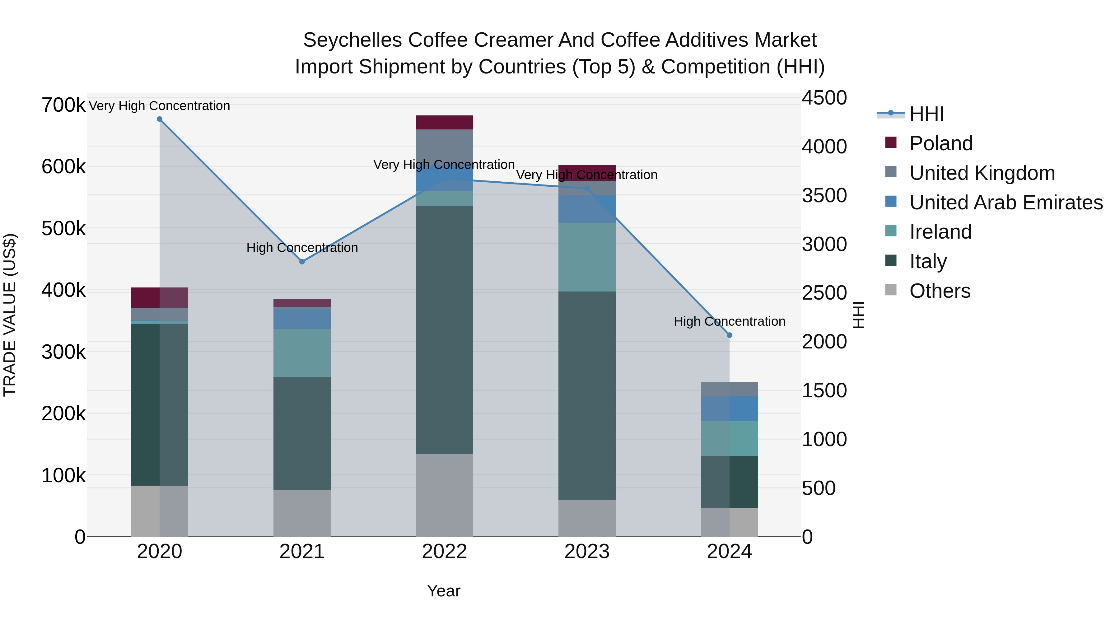 Seychelles Coffee Creamer and Coffee Additives Market: Top 5 Importing Countries and Market Competition (HHI) Analysis