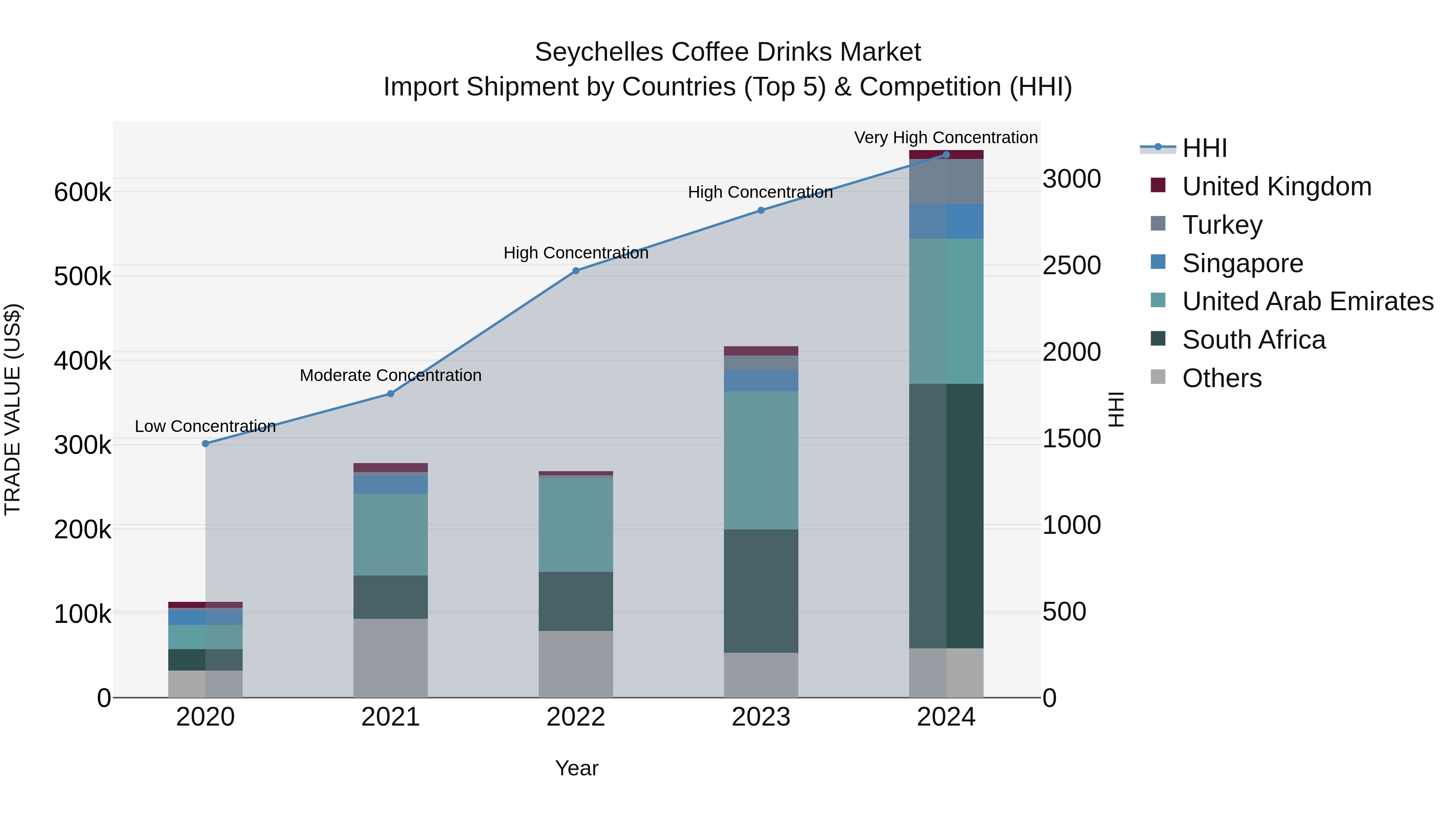Seychelles Coffee Drinks Market: Top 5 Importing Countries and Market Competition (HHI) Analysis