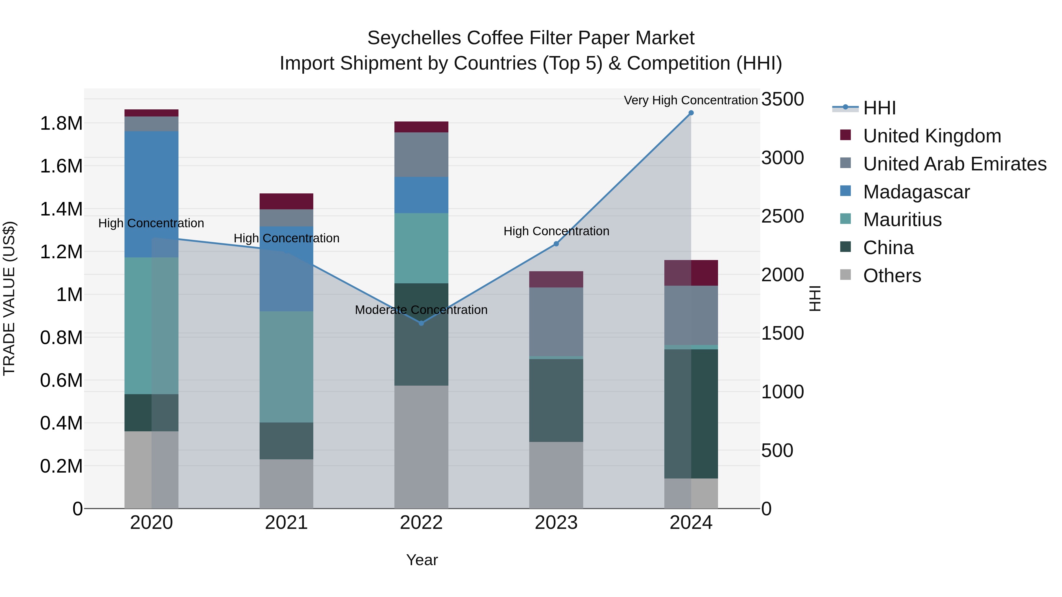 Seychelles Coffee Filter Paper Market: Top 5 Importing Countries and Market Competition (HHI) Analysis