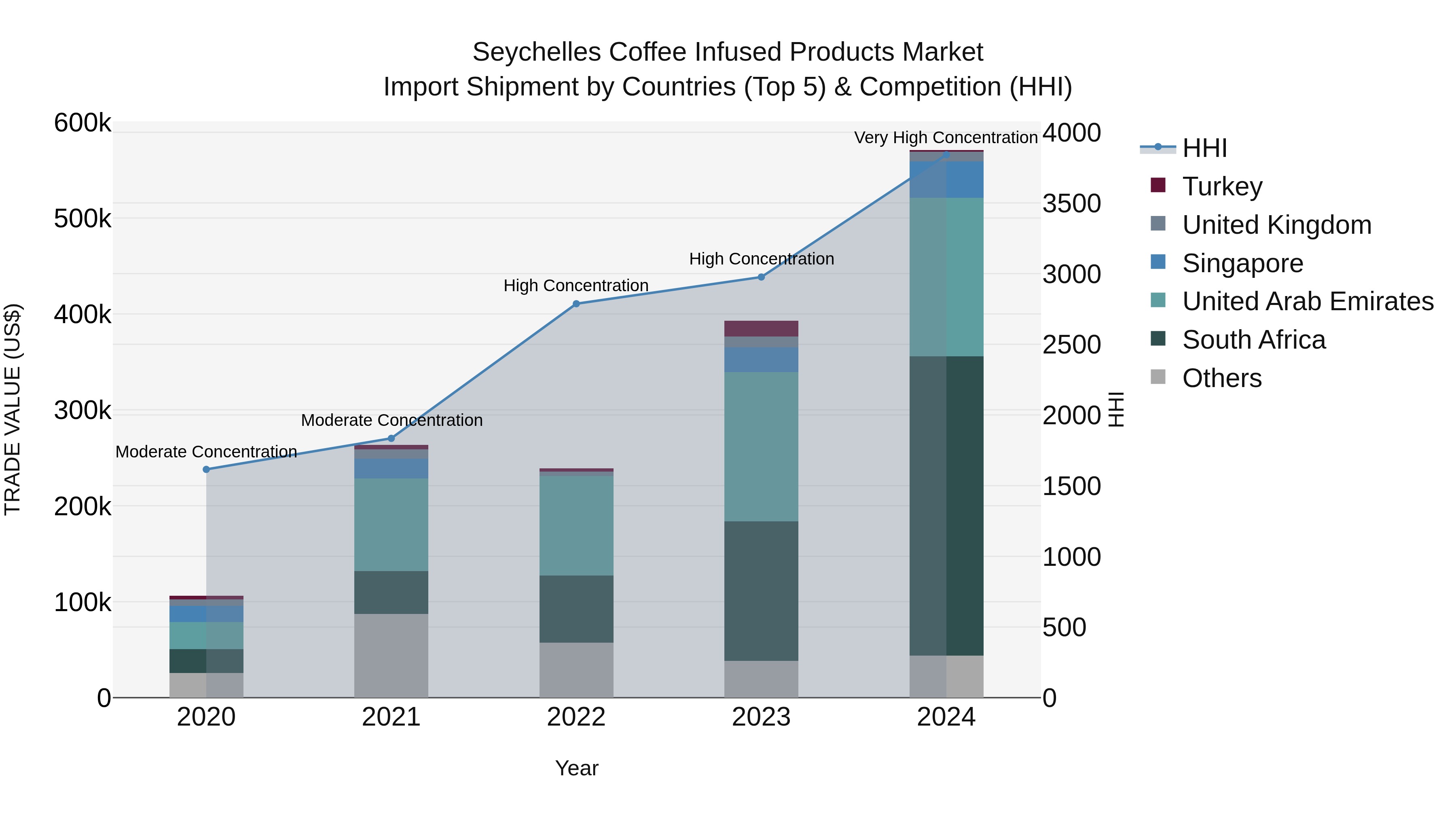 Seychelles Coffee Infused Products Market: Top 5 Importing Countries and Market Competition (HHI) Analysis