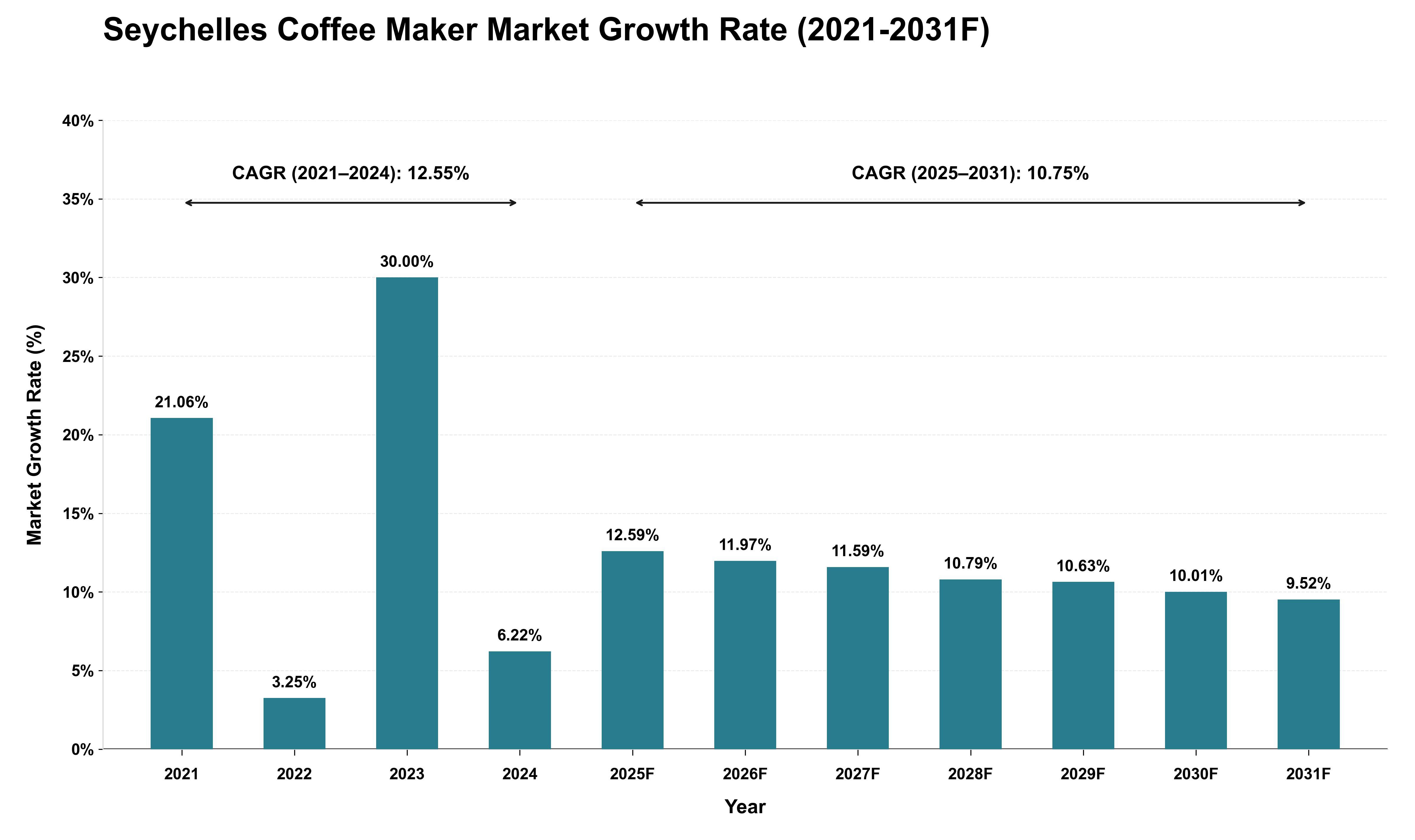 Seychelles Coffee Maker Market Growth Rate Analysis (2021 - 2031)