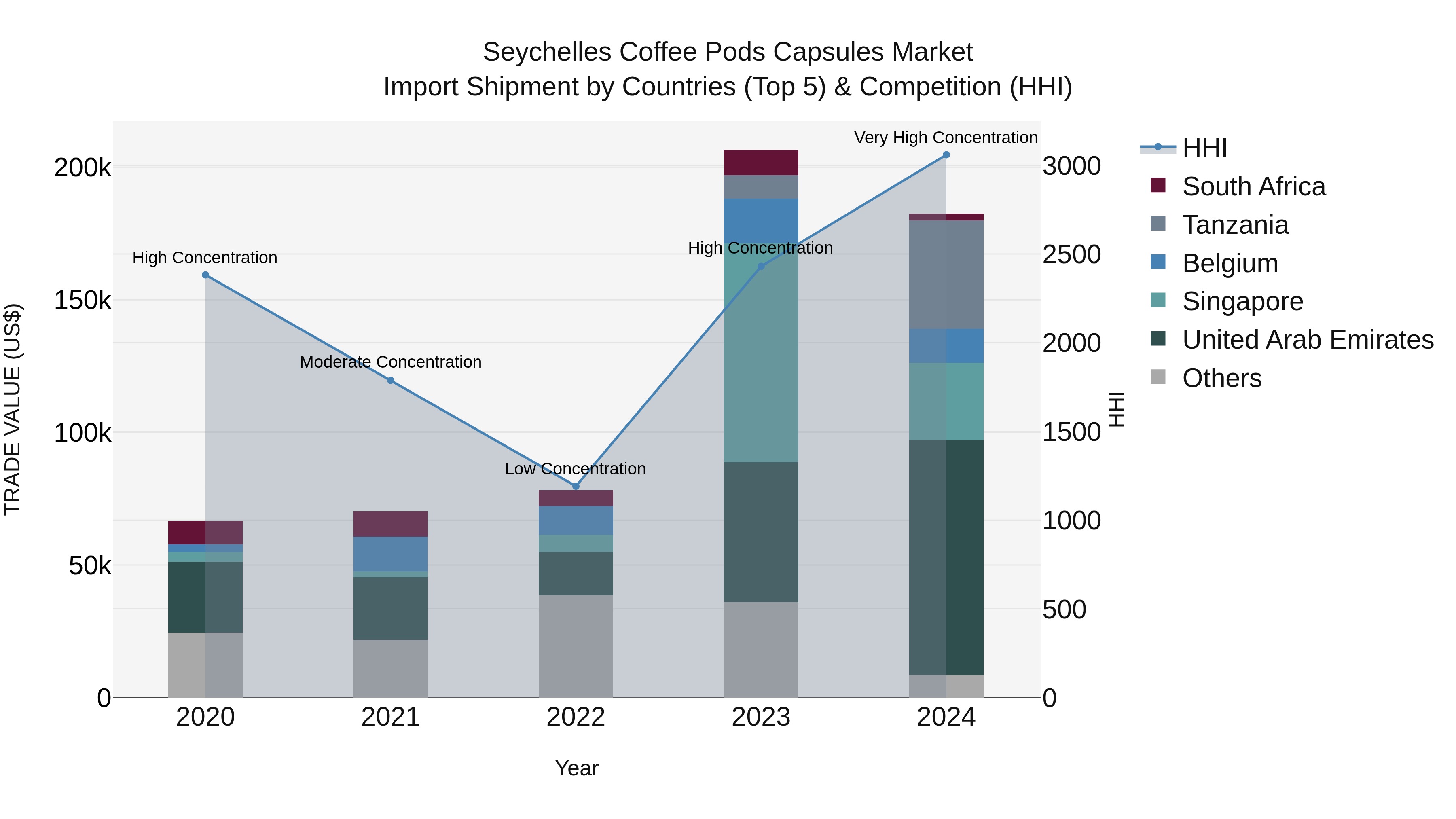 Seychelles Coffee Pods Capsules Market: Top 5 Importing Countries and Market Competition (HHI) Analysis