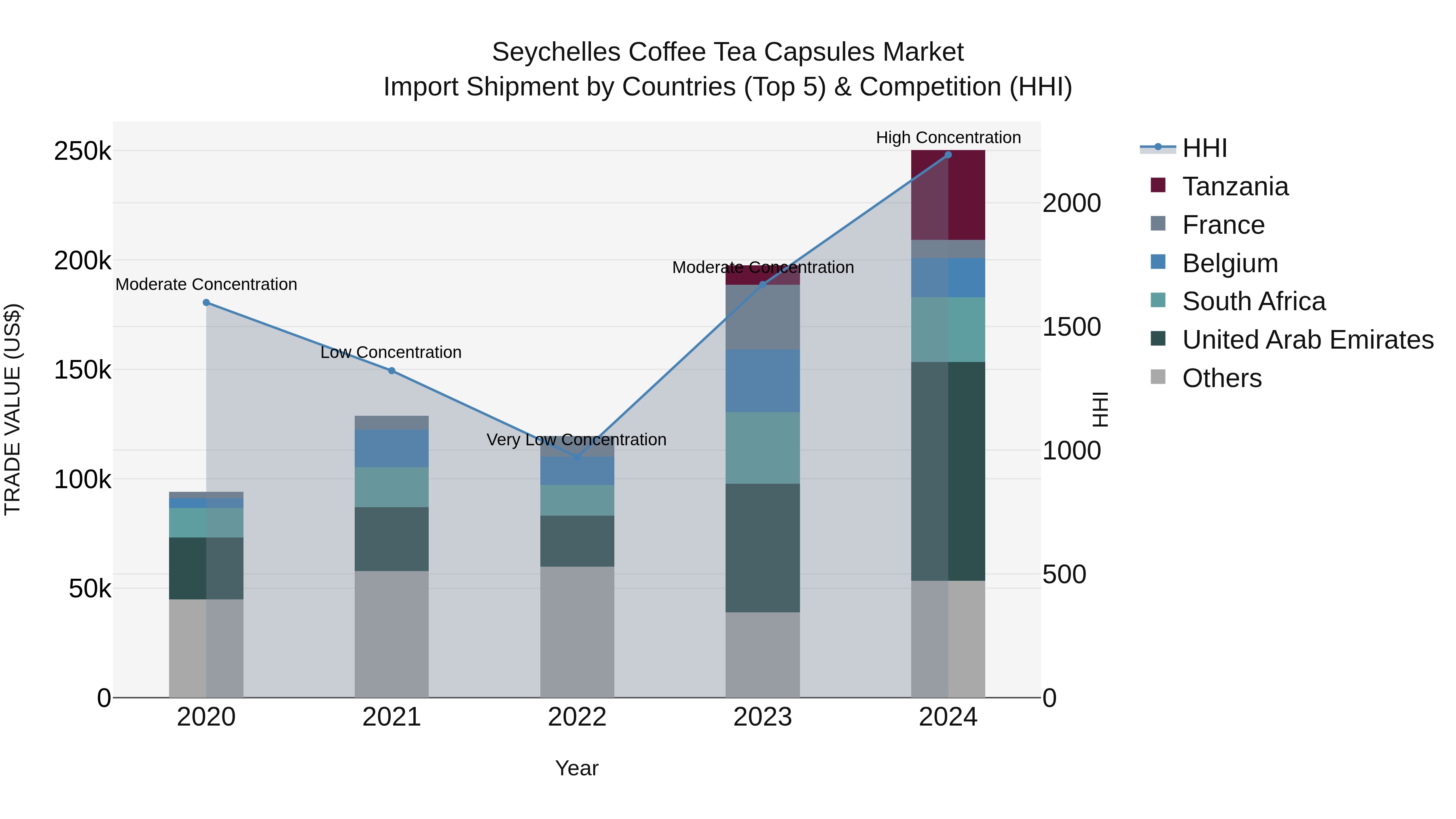 Seychelles Coffee Tea Capsules Market: Top 5 Importing Countries and Market Competition (HHI) Analysis