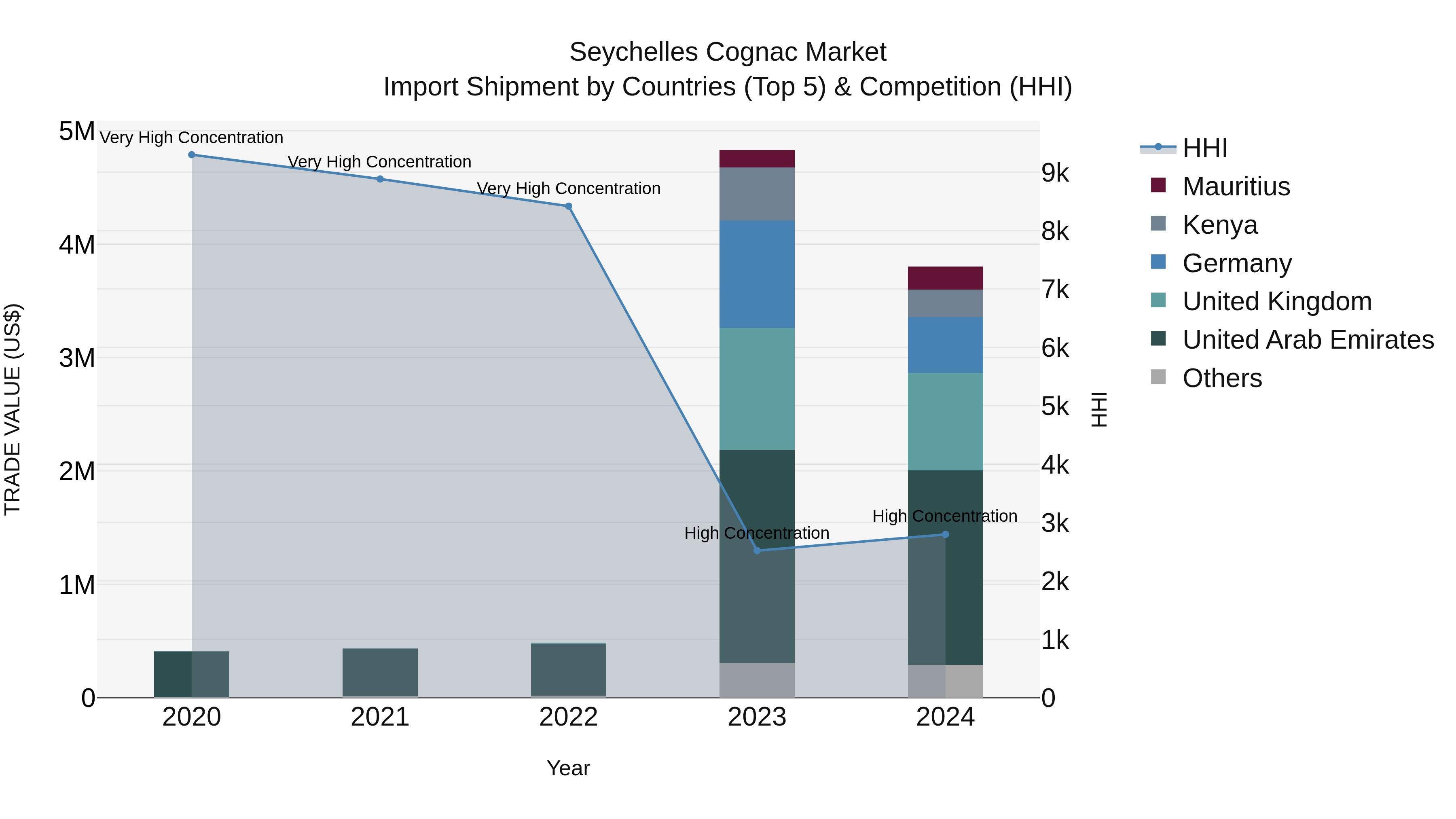 Seychelles Cognac Market: Top 5 Importing Countries and Market Competition (HHI) Analysis