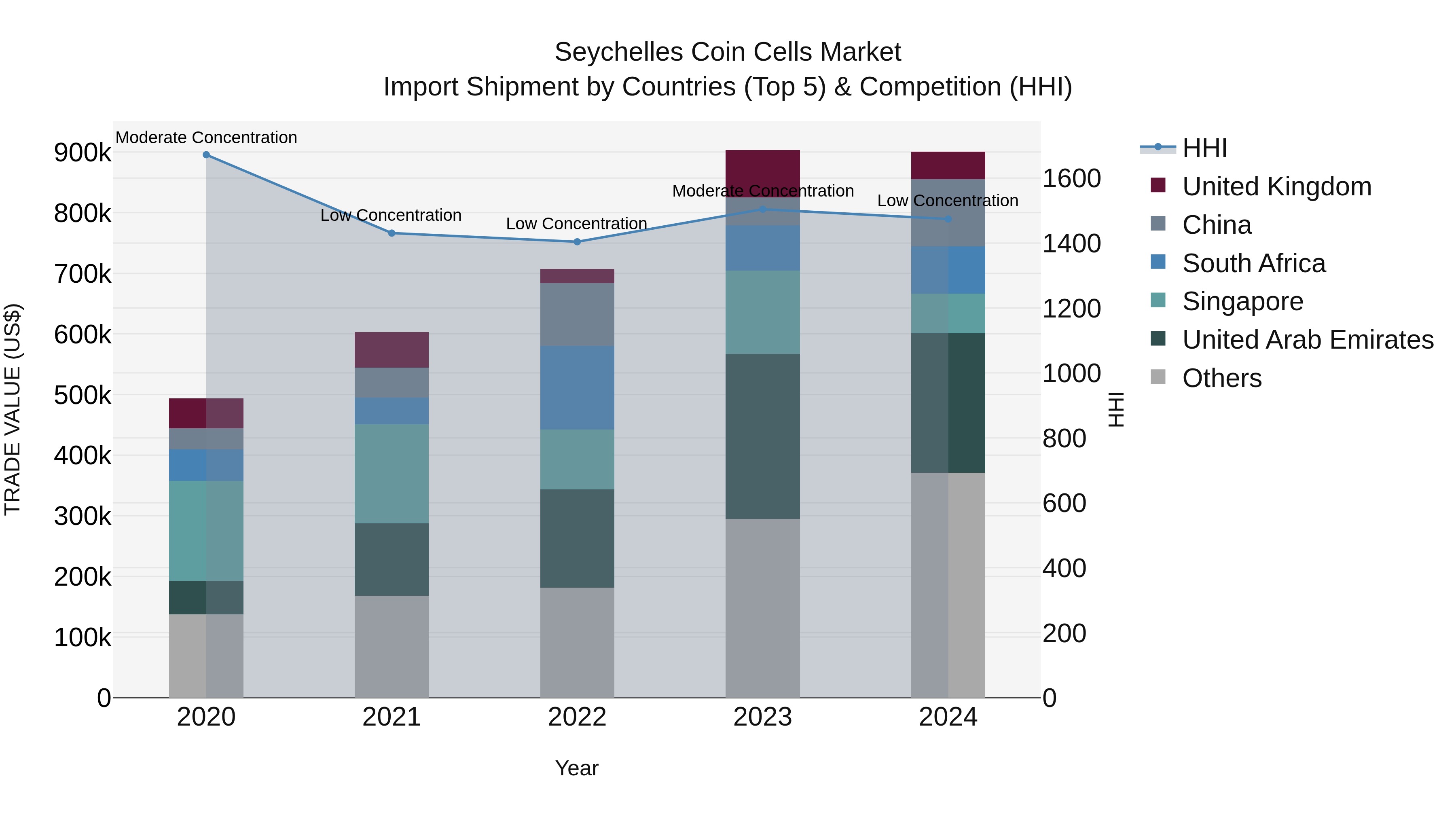 Seychelles Coin Cells Market: Top 5 Importing Countries and Market Competition (HHI) Analysis