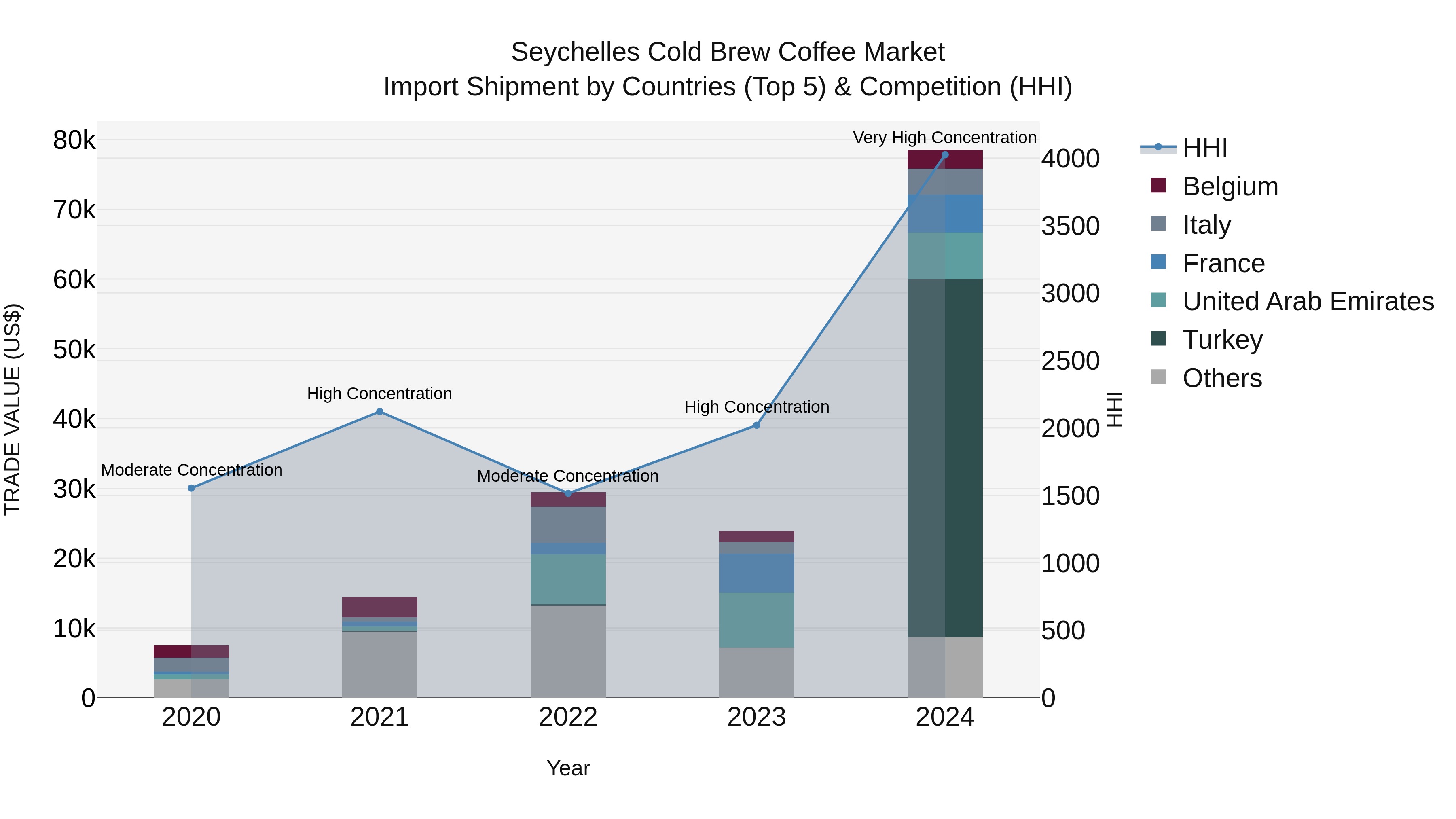 Seychelles Cold Brew Coffee Market: Top 5 Importing Countries and Market Competition (HHI) Analysis