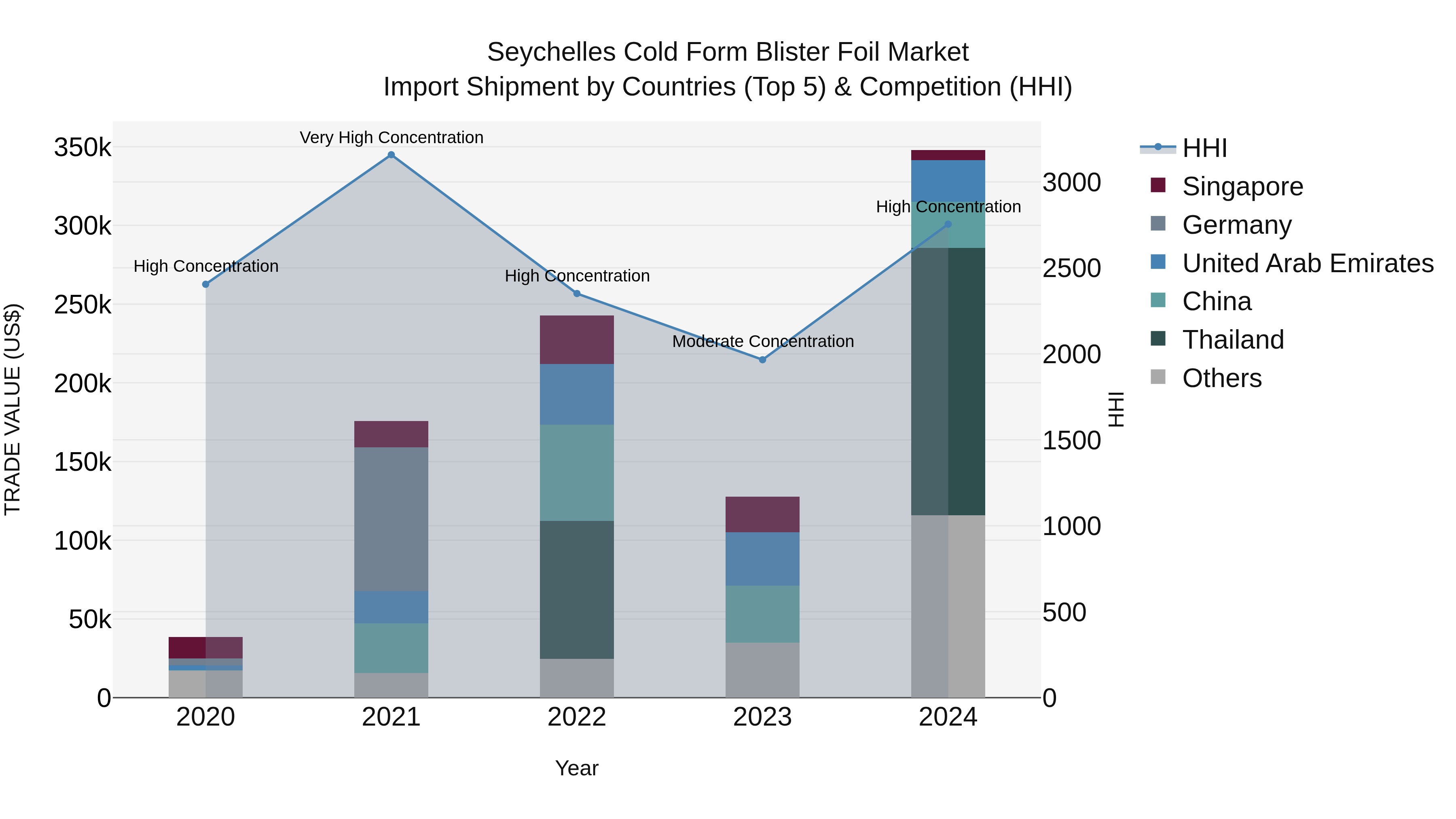 Seychelles Cold Form Blister Foil Market: Top 5 Importing Countries and Market Competition (HHI) Analysis