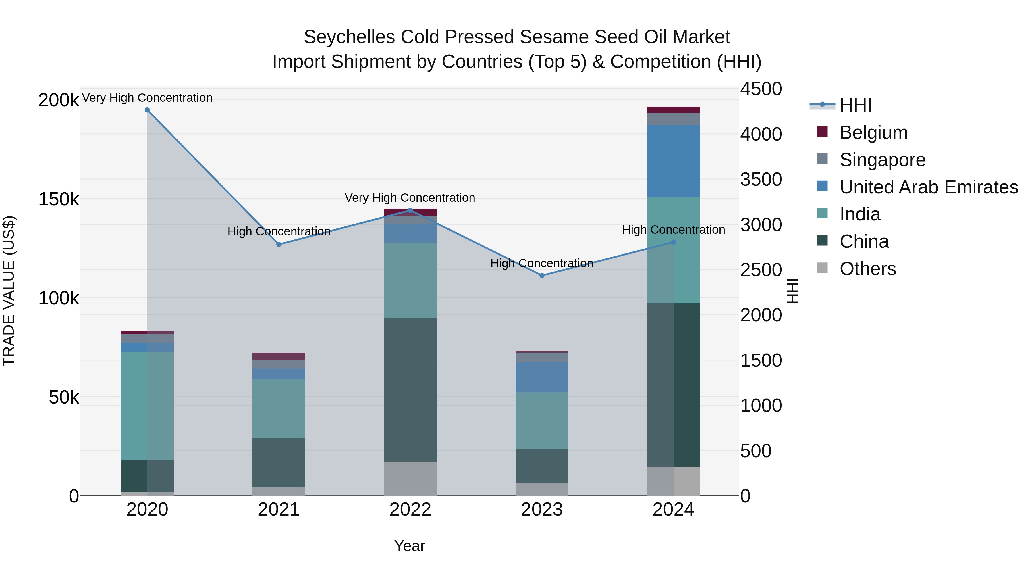 Seychelles Cold Pressed Sesame Seed Oil Market: Top 5 Importing Countries and Market Competition (HHI) Analysis
