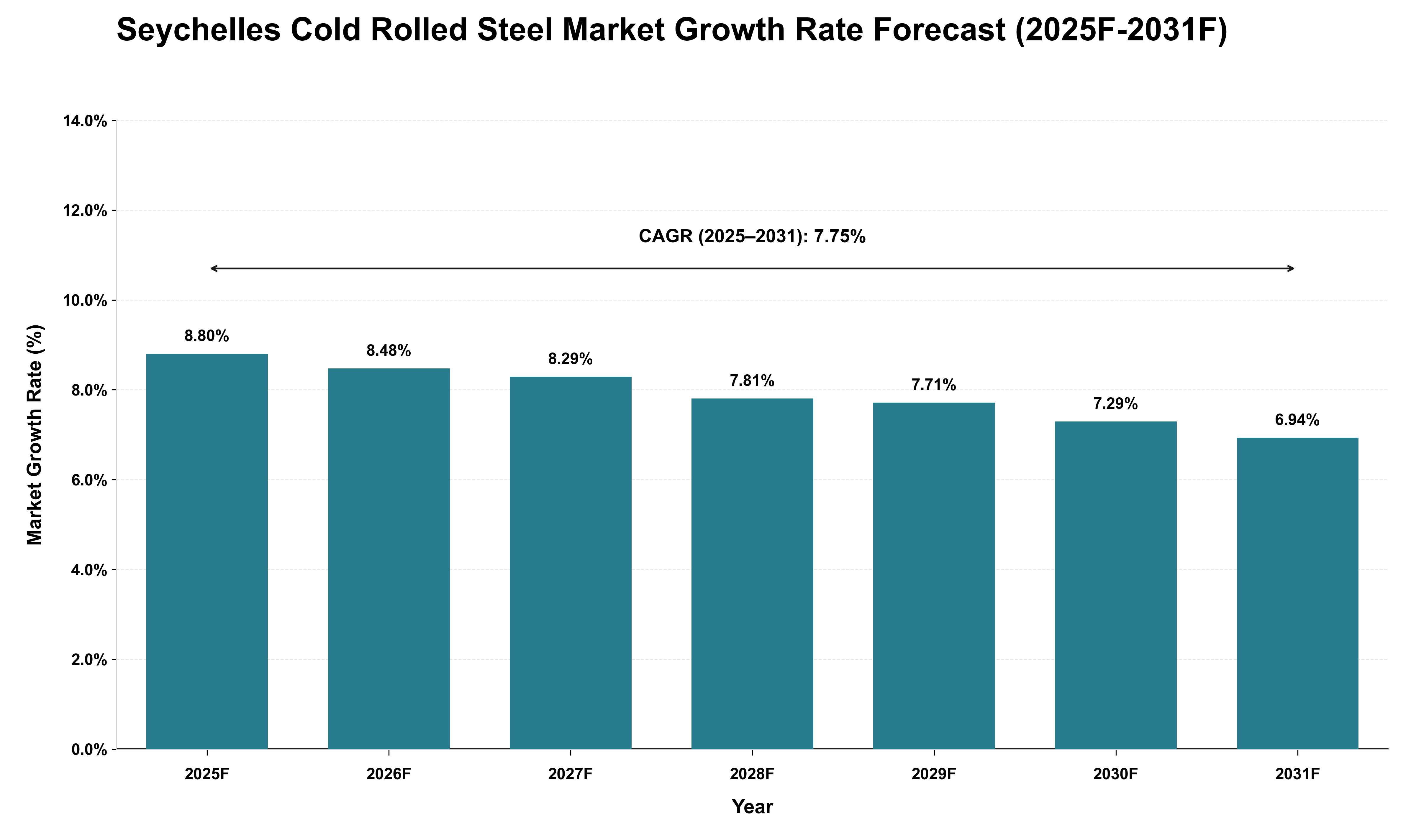 Seychelles Cold Rolled Steel Market Growth Rate Analysis (2025 - 2031)