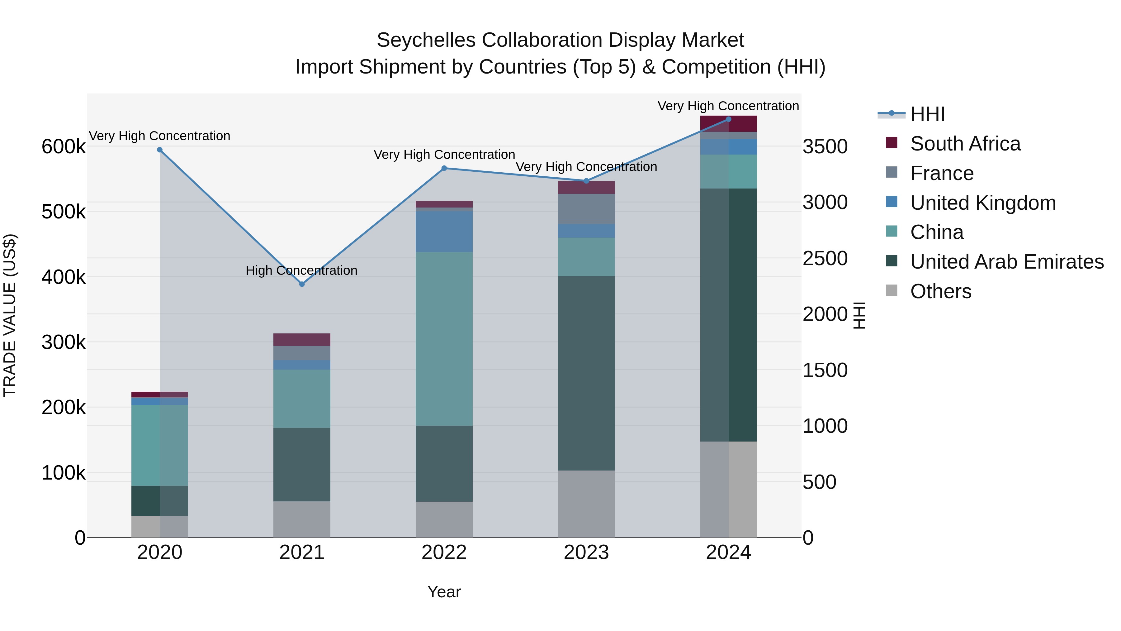 Seychelles Collaboration Display Market: Top 5 Importing Countries and Market Competition (HHI) Analysis