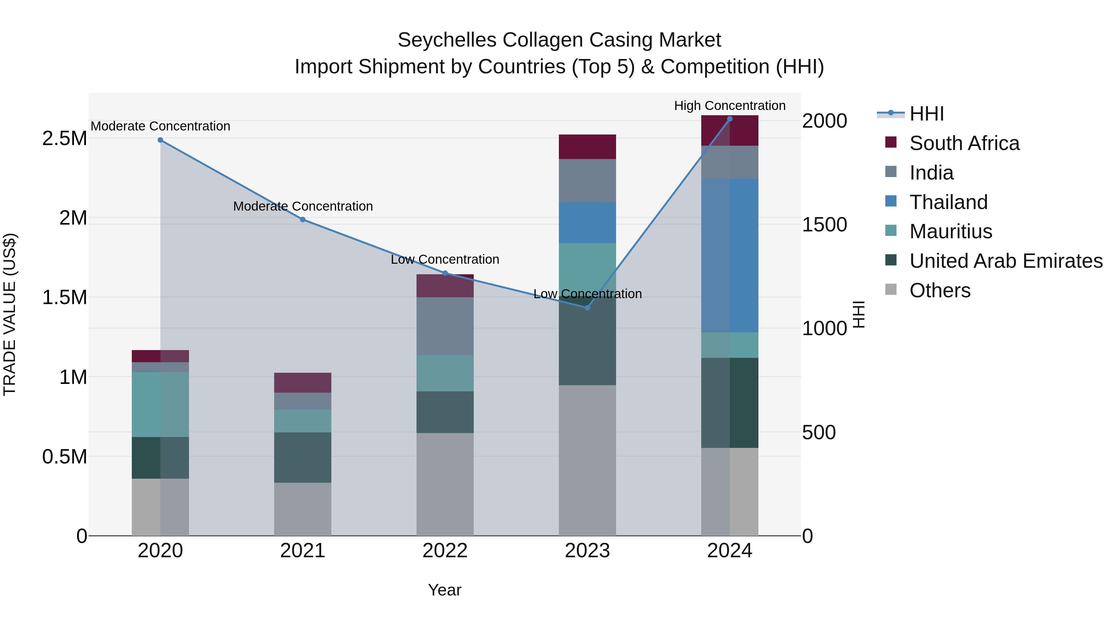 Seychelles Collagen Casing Market: Top 5 Importing Countries and Market Competition (HHI) Analysis