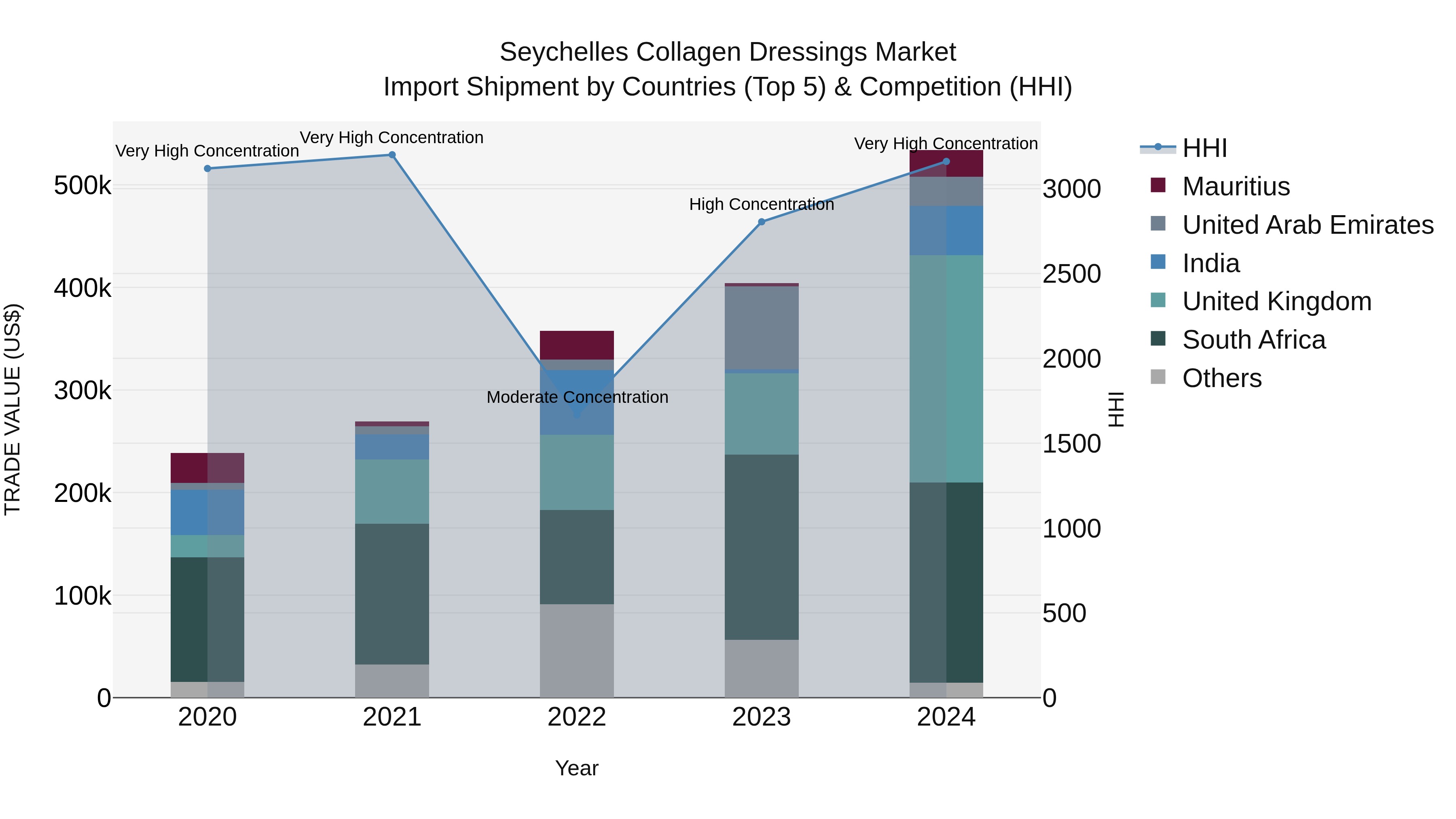 Seychelles Collagen Dressings Market: Top 5 Importing Countries and Market Competition (HHI) Analysis