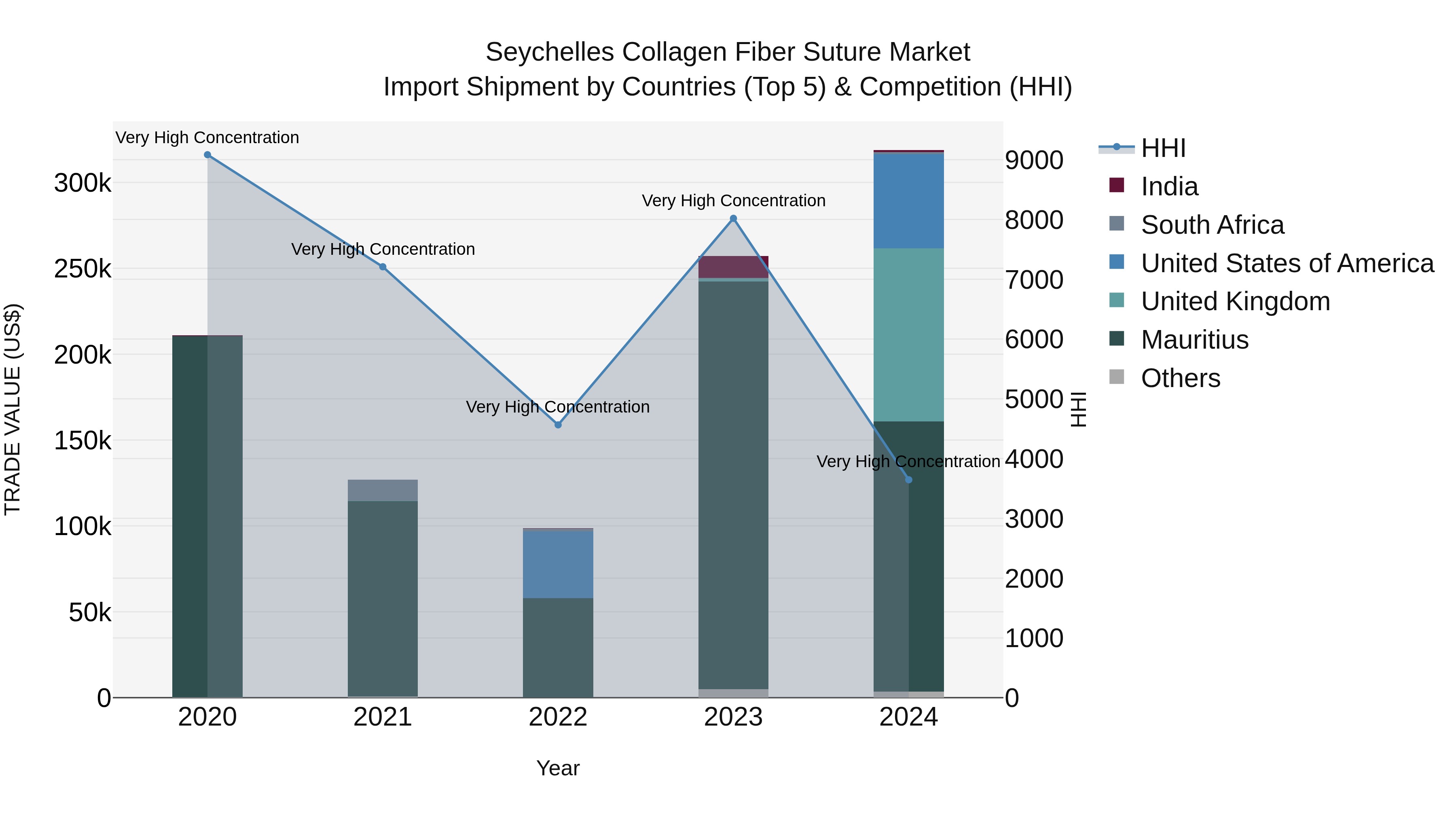Seychelles Collagen Fiber Suture Market: Top 5 Importing Countries and Market Competition (HHI) Analysis