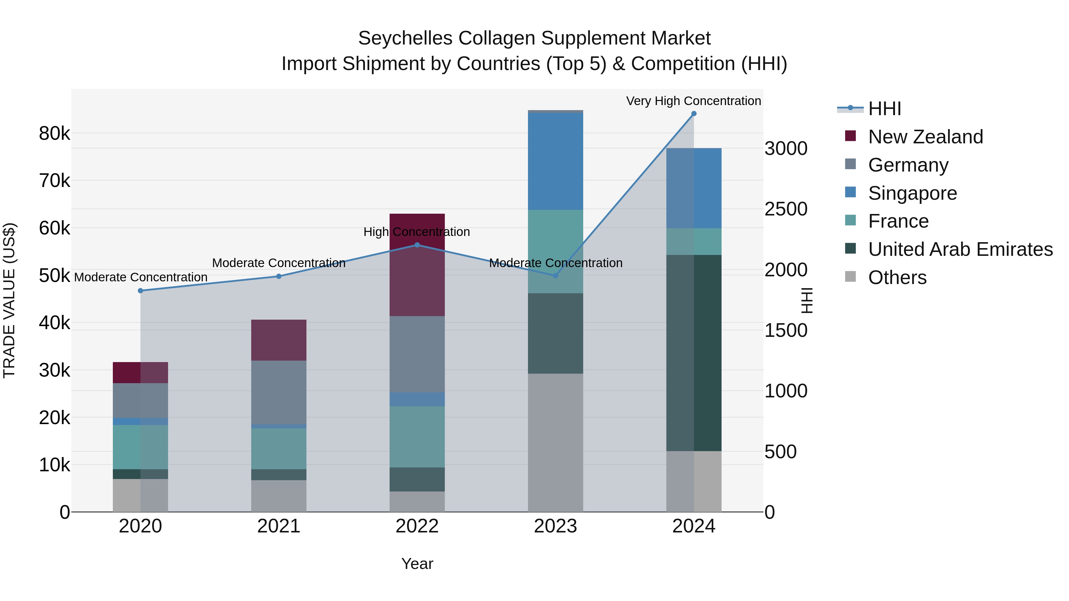 Seychelles Collagen Supplement Market: Top 5 Importing Countries and Market Competition (HHI) Analysis