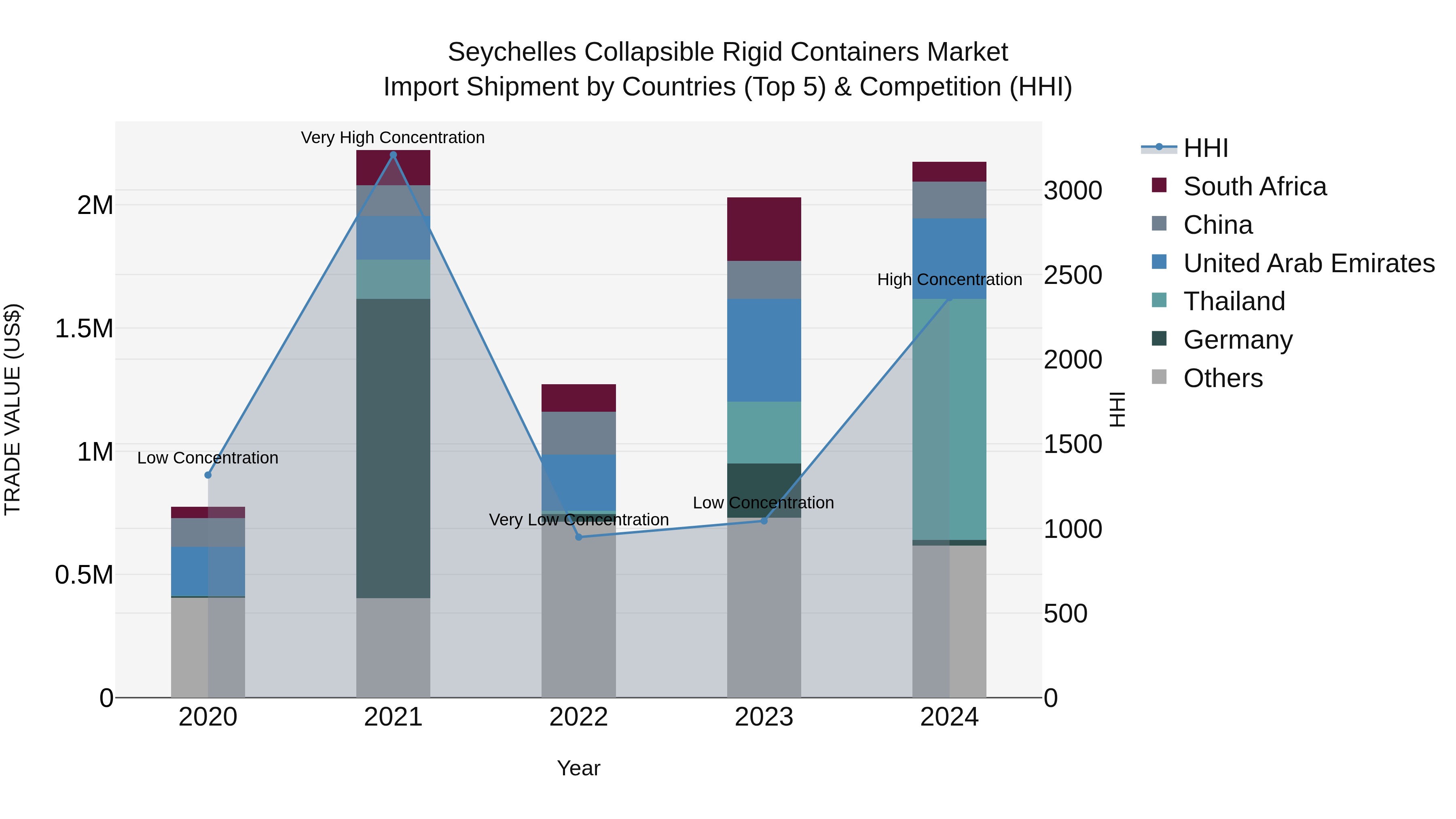 Seychelles Collapsible Rigid Containers Market: Top 5 Importing Countries and Market Competition (HHI) Analysis