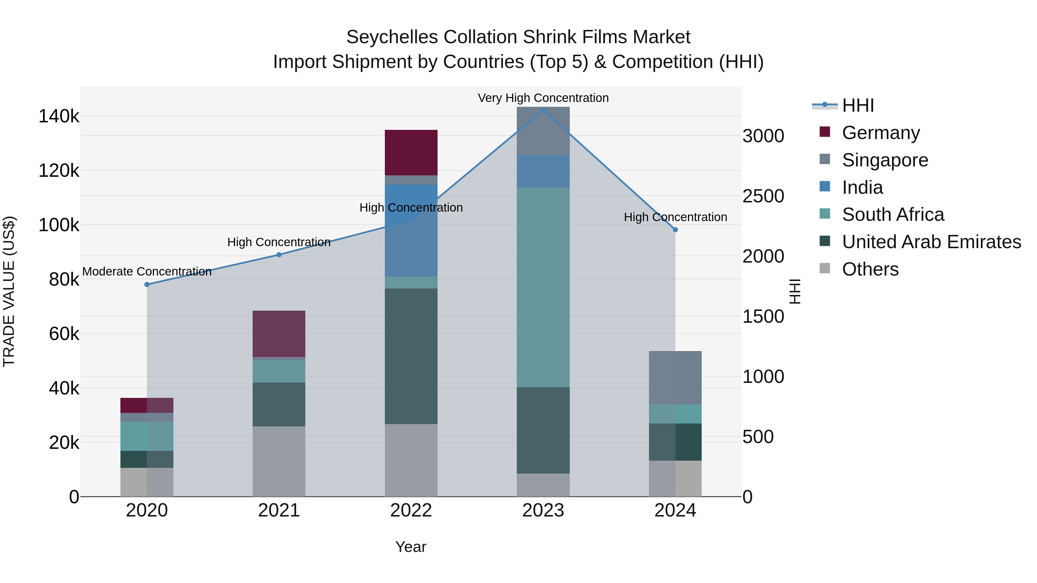 Seychelles Collation Shrink Films Market: Top 5 Importing Countries and Market Competition (HHI) Analysis