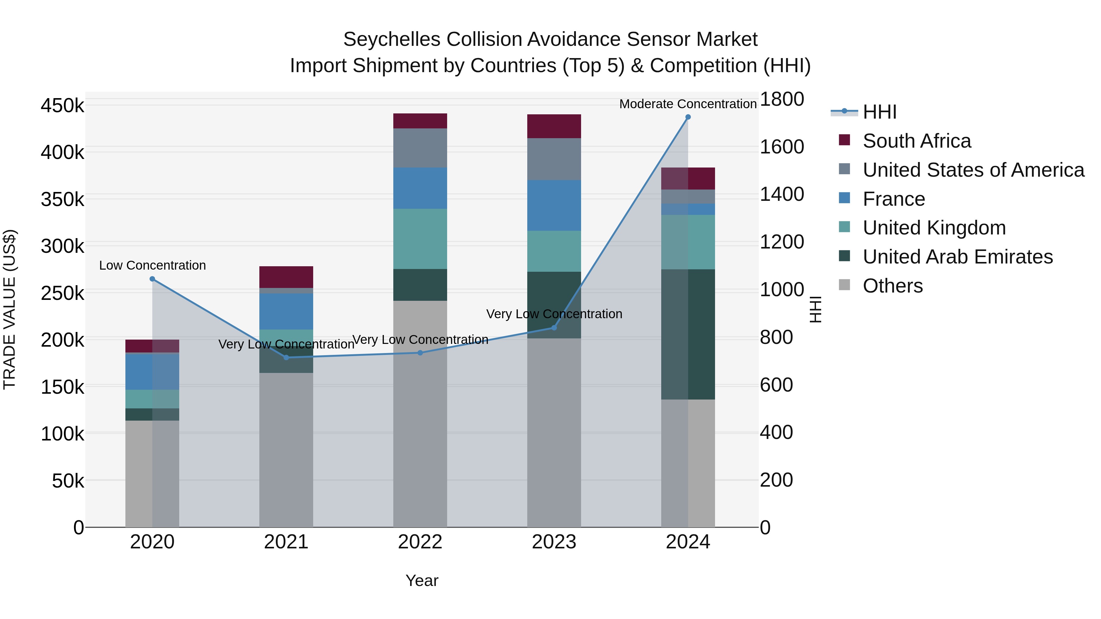 Seychelles Collision Avoidance Sensor Market: Top 5 Importing Countries and Market Competition (HHI) Analysis